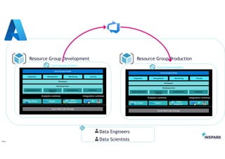 Dealing with different Synapse Roles in Azure Synapse Analytics Erwin ...