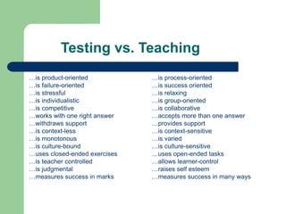 Testing vs. Teaching
…is product-oriented
…is failure-oriented
…is stressful
…is individualistic
…is competitive
…works with one right answer
…withdraws support
…is context-less
…is monotonous
…is culture-bound
…uses closed-ended exercises
…is teacher controlled
…is judgmental
…measures success in marks
…is process-oriented
…is success oriented
…is relaxing
…is group-oriented
…is collaborative
…accepts more than one answer
…provides support
…is context-sensitive
…is varied
…is culture-sensitive
…uses open-ended tasks
…allows learner-control
…raises self esteem
…measures success in many ways
 
