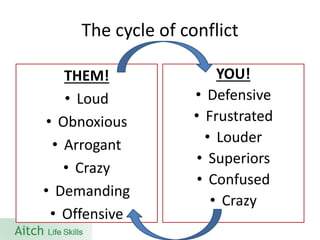 The cycle of conflict 
THEM! 
•Loud 
•Obnoxious 
•Arrogant 
•Crazy 
•Demanding 
•Offensive 
YOU! 
•Defensive 
•Frustrated 
•Louder 
•Superiors 
•Confused 
•Crazy  