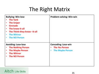 The Right Matrix 
Bullying: Win-lose 
•The Tank 
•The Sniper 
•Grenade 
•The know-it-all 
•The Think-they-know –it-all 
•The Whiner 
•The NOPerson 
Problem-solving: Win-win 
Avoiding: Lose-lose 
•The Nothing Person 
•The Maybe Person 
•The Whiner 
•The NOPerson 
Conceding: Lose-win 
•TheYes Person 
•The Maybe Person 
35 
 