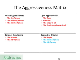 The Aggressiveness Matrix 
PassiveAggressiveness 
•TheYes Person 
•The Nothing Person 
•The Maybe Person 
Open Aggressiveness 
•The Tank 
•Grenade 
•The know-it-all 
•The Think-they-know –it-all 
Constant Complaining 
•The Whiner 
•The NOPerson 
DestructiveCriticism 
•The Sniper 
•The Maybe Person 
•The NOPerson 
36 
 