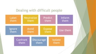 Dealing with difficult people
Label
them
Neutralize
them
Predict
them
Inform
them
Ignore
them
Avoid
them
Expose
them
Use them
Confront
them
Discourage
them
Isolate
them
 