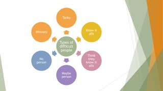 Types of
difficult
people
Tanks
Know it
alls
Think
they
know it
alls
Maybe
person
No
person
Whiners
 