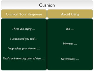 Cushion Cushion Your Response Avoid Using I hear you saying … I understand you said… I appreciate your view on … That’s an...