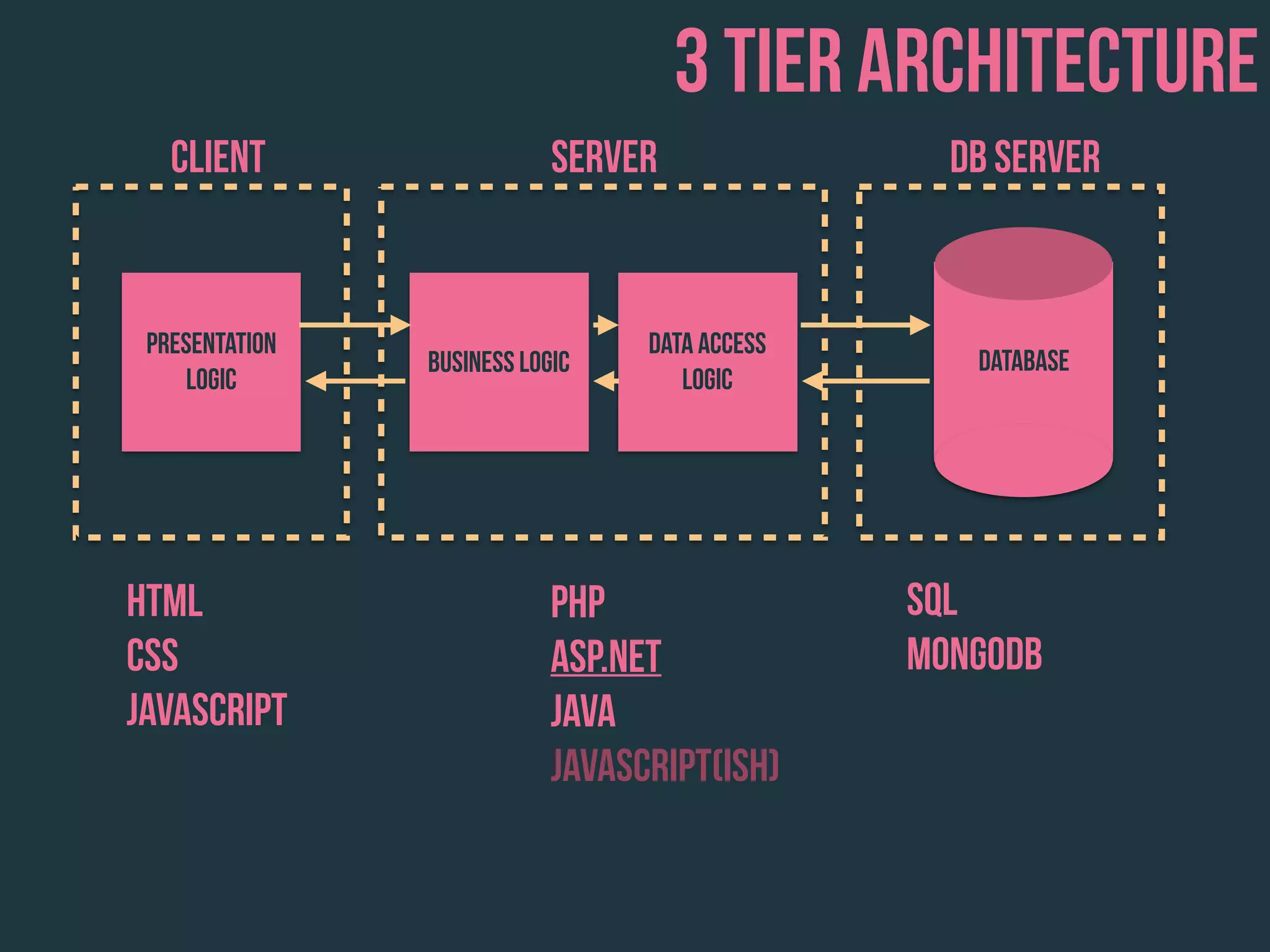 Presentation
Logic
Business Logic
Data Access
Logic
Database
3 tier architecture
Client Server DB Server
HTML
CSS
JAVASCRIPT
PHP
ASP.NET
JAVA
javascript(ish)
SQL
MONGODB
 
