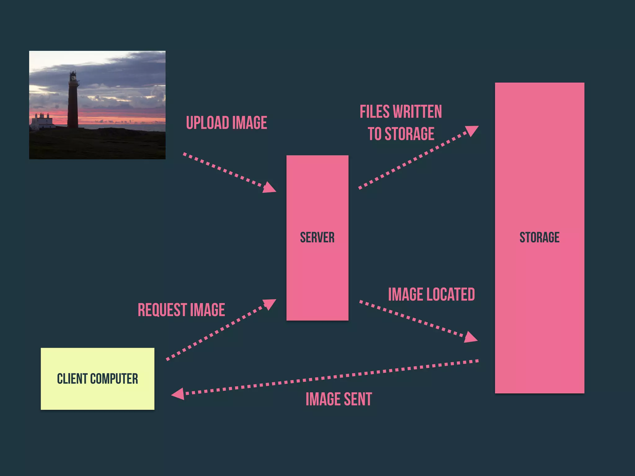 Server Storage
Upload Image
Files written
to storage
Request Image
Client Computer
Image Located
Image Sent
 