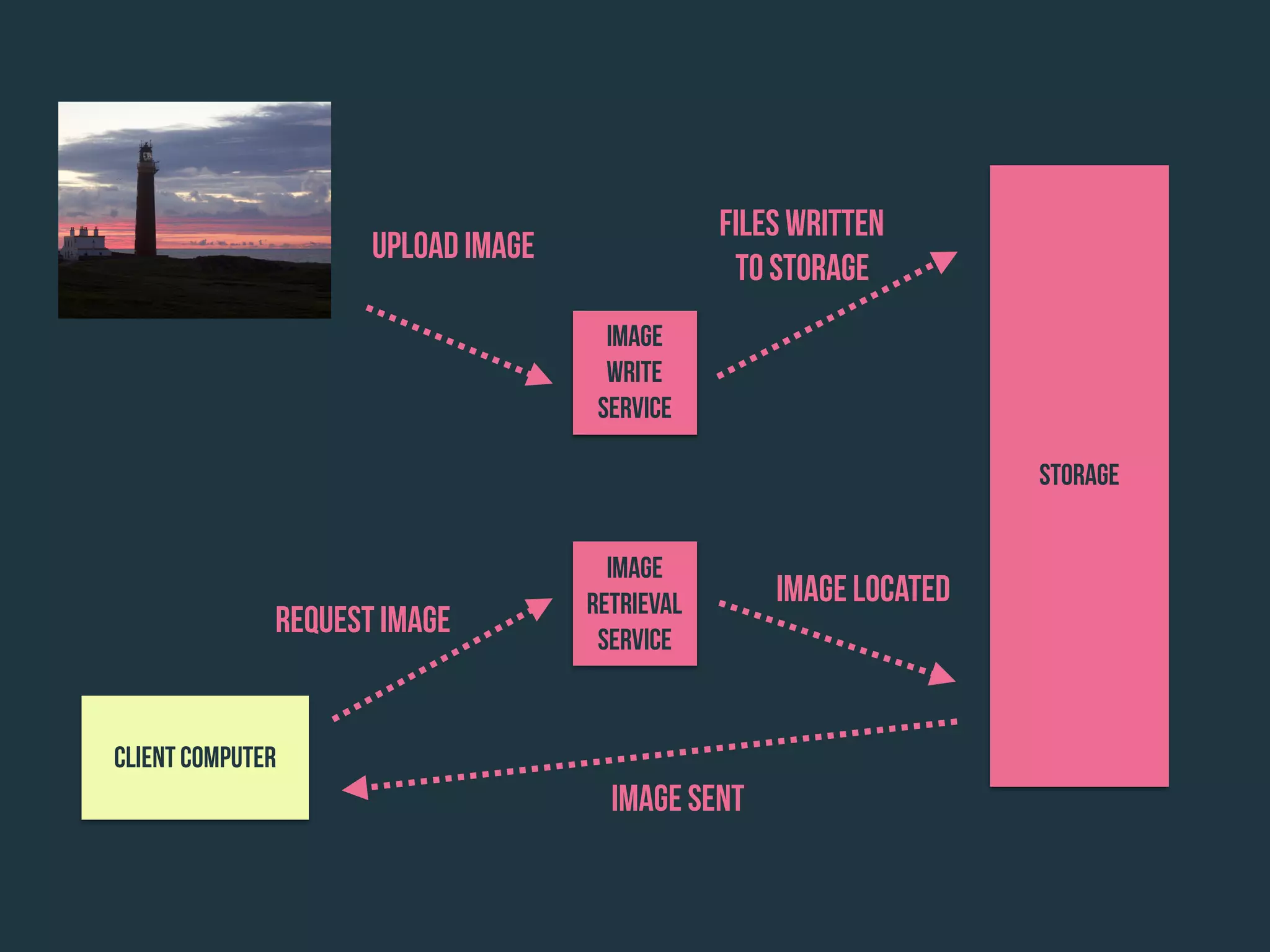 Image
Write
Service
Storage
Upload Image
Files written
to storage
Request Image
Client Computer
Image Located
Image Sent
Image
retrieval
service
 