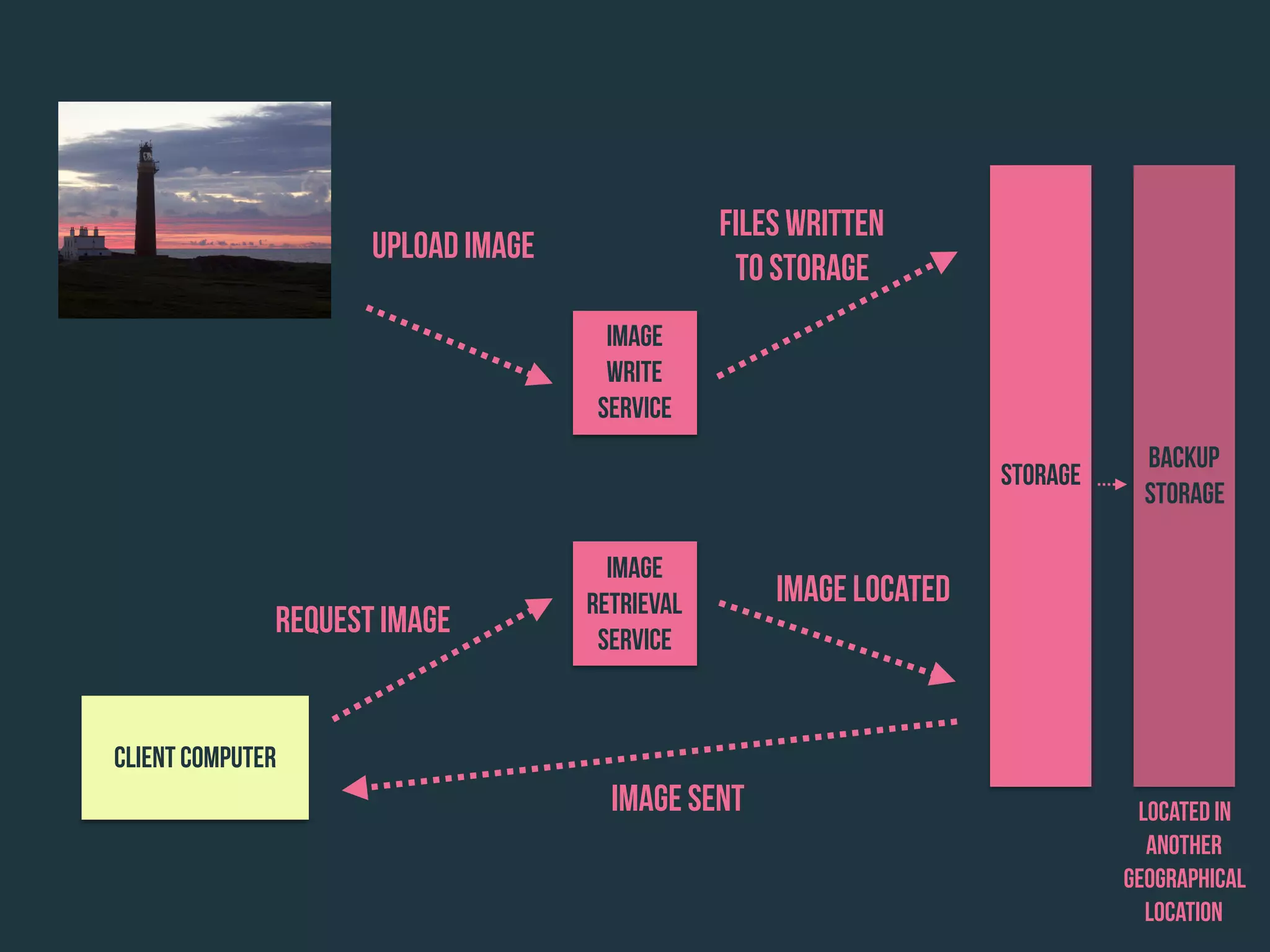 Image
Write
Service
Storage
Upload Image
Files written
to storage
Request Image
Client Computer
Image Located
Image Sent
Image
retrieval
service
Backup
Storage
Located in
another
geographical
location
 