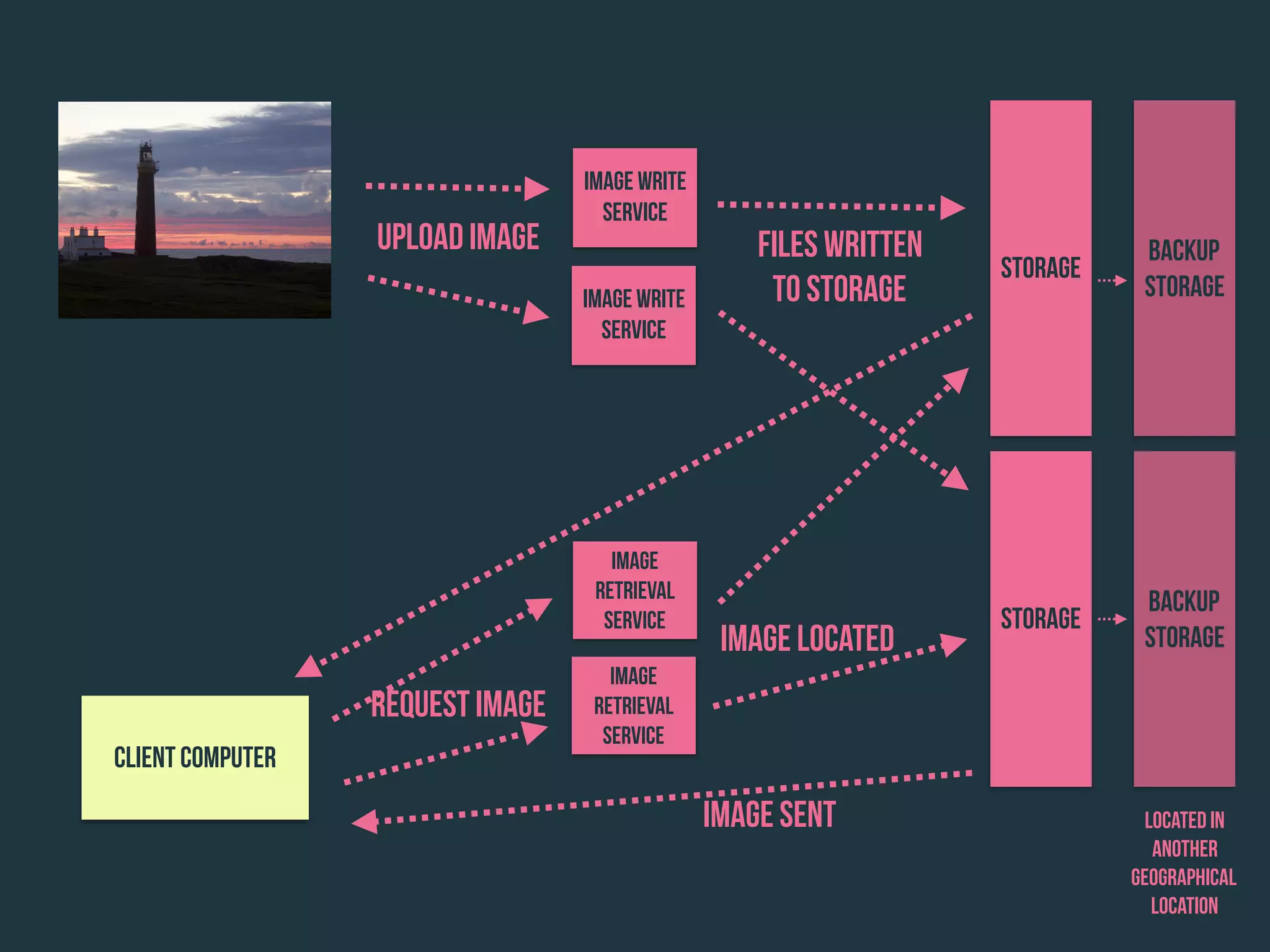 Image Write
Service
Storage
Upload Image Files written
to storage
Request Image
Client Computer
Image Located
Image Sent
Image
retrieval
service
Backup
Storage
Located in
another
geographical
location
Image Write
Service
Storage
Backup
Storage
Image
retrieval
service
 