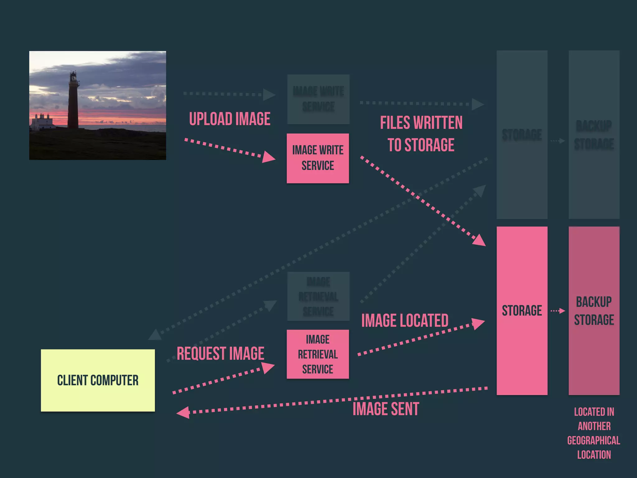 Image Write
Service
Storage
Upload Image Files written
to storage
Request Image
Client Computer
Image Located
Image Sent
Image
retrieval
service
Backup
Storage
Located in
another
geographical
location
Image Write
Service
Storage
Backup
Storage
Image
retrieval
service
 