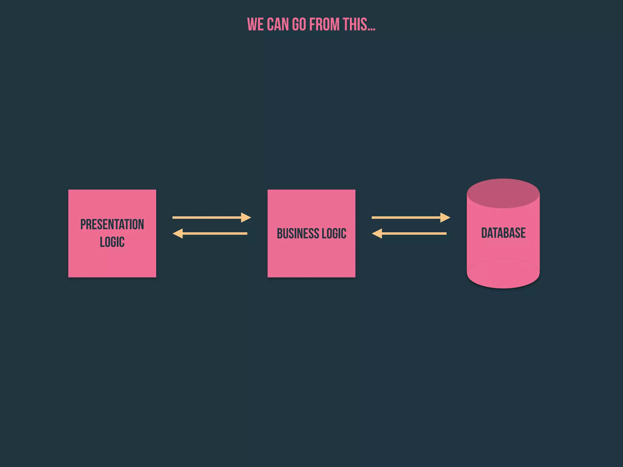 Presentation
Logic
Business Logic Database
we can go from this…
 