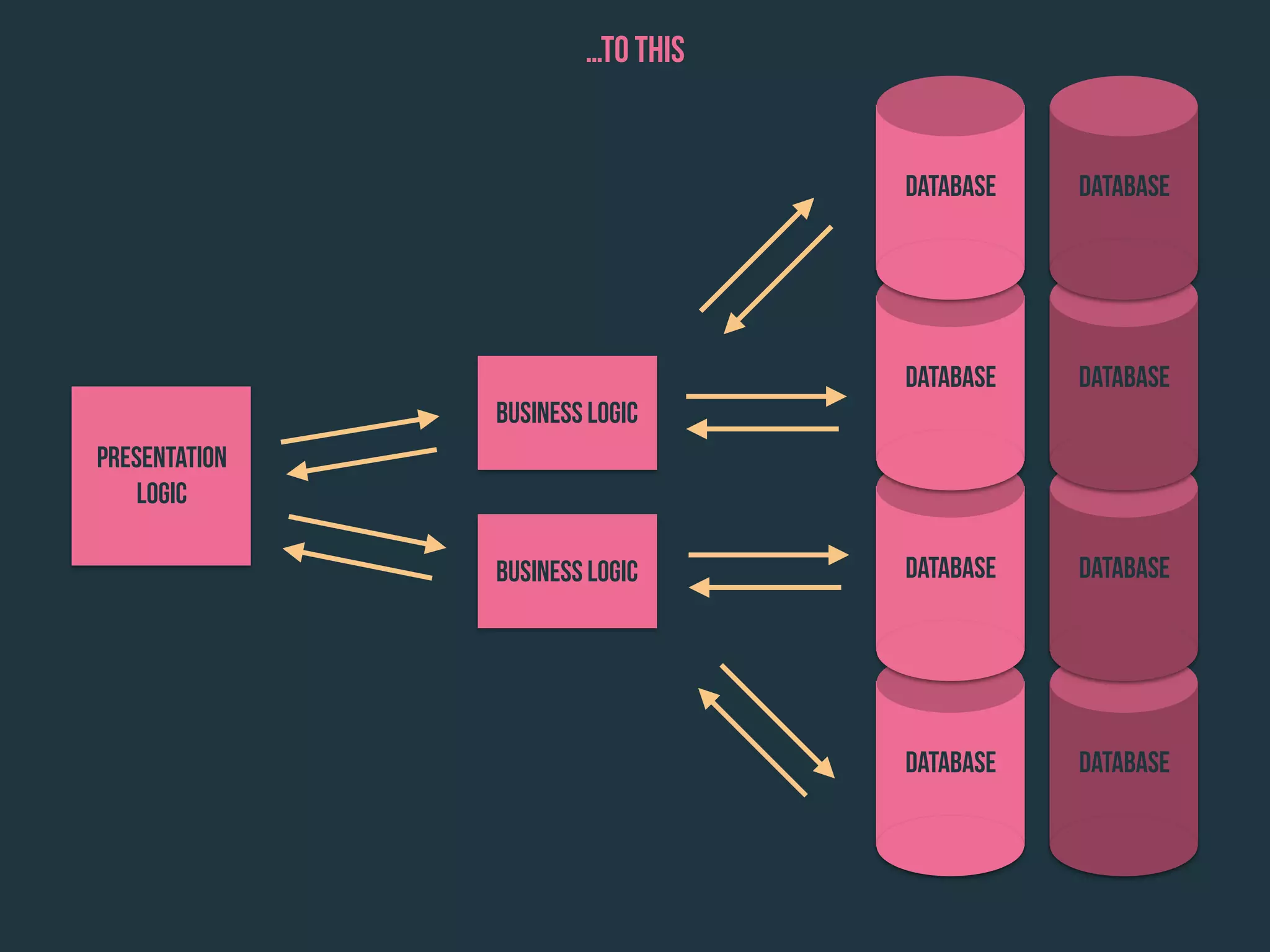 Presentation
Logic
Business Logic
Business Logic
Database
Database
Database
Database
Database
Database
Database
Database
…to this
 