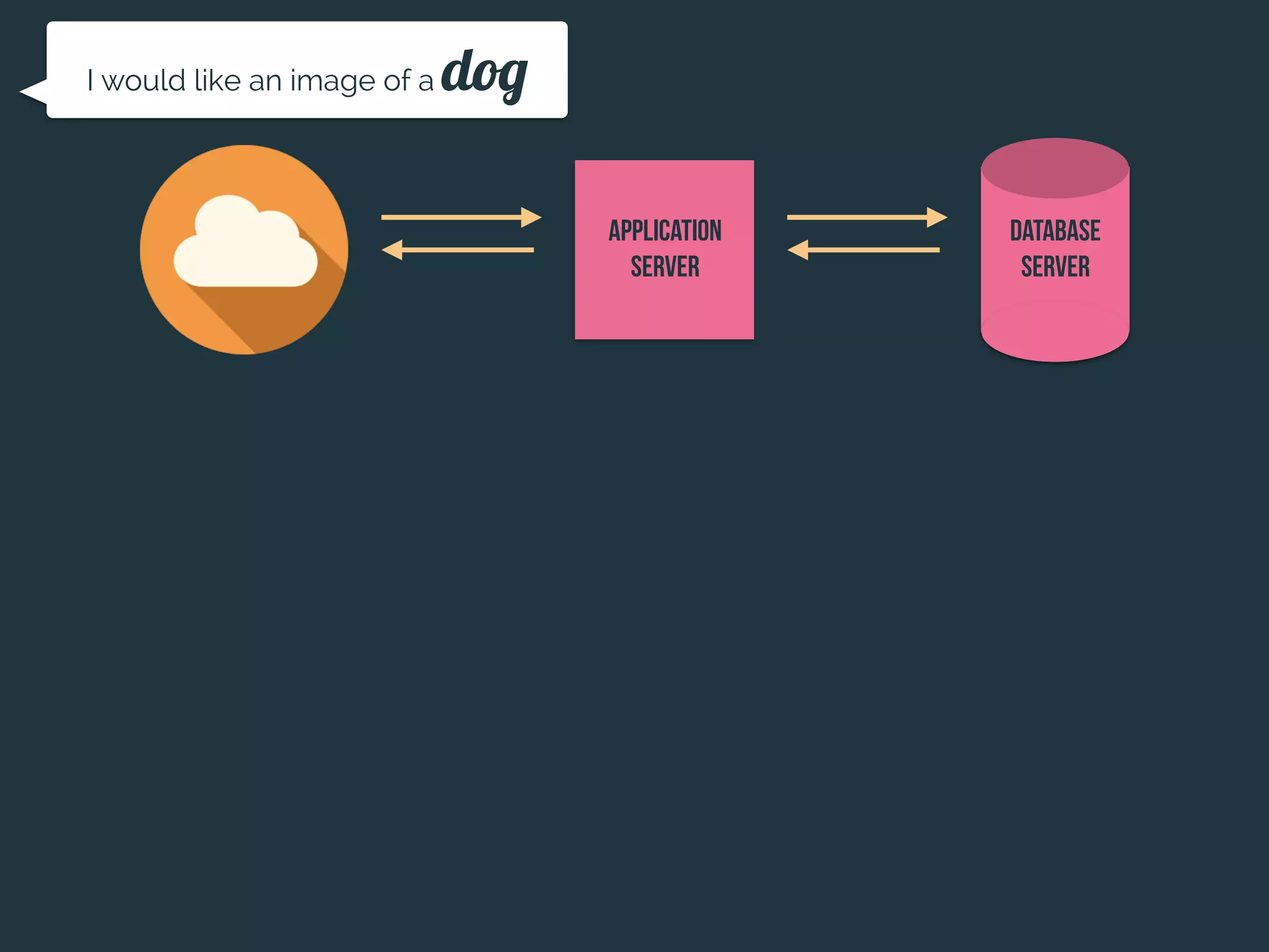 Application
Server
Database
server
I would like an image of a dog
 