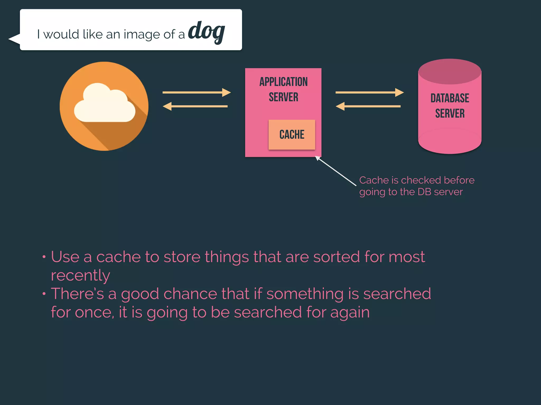 Application
Server Database
server
I would like an image of a dog
• Use a cache to store things that are sorted for most
recently
• There’s a good chance that if something is searched
for once, it is going to be searched for again
cache
Cache is checked before
going to the DB server
 