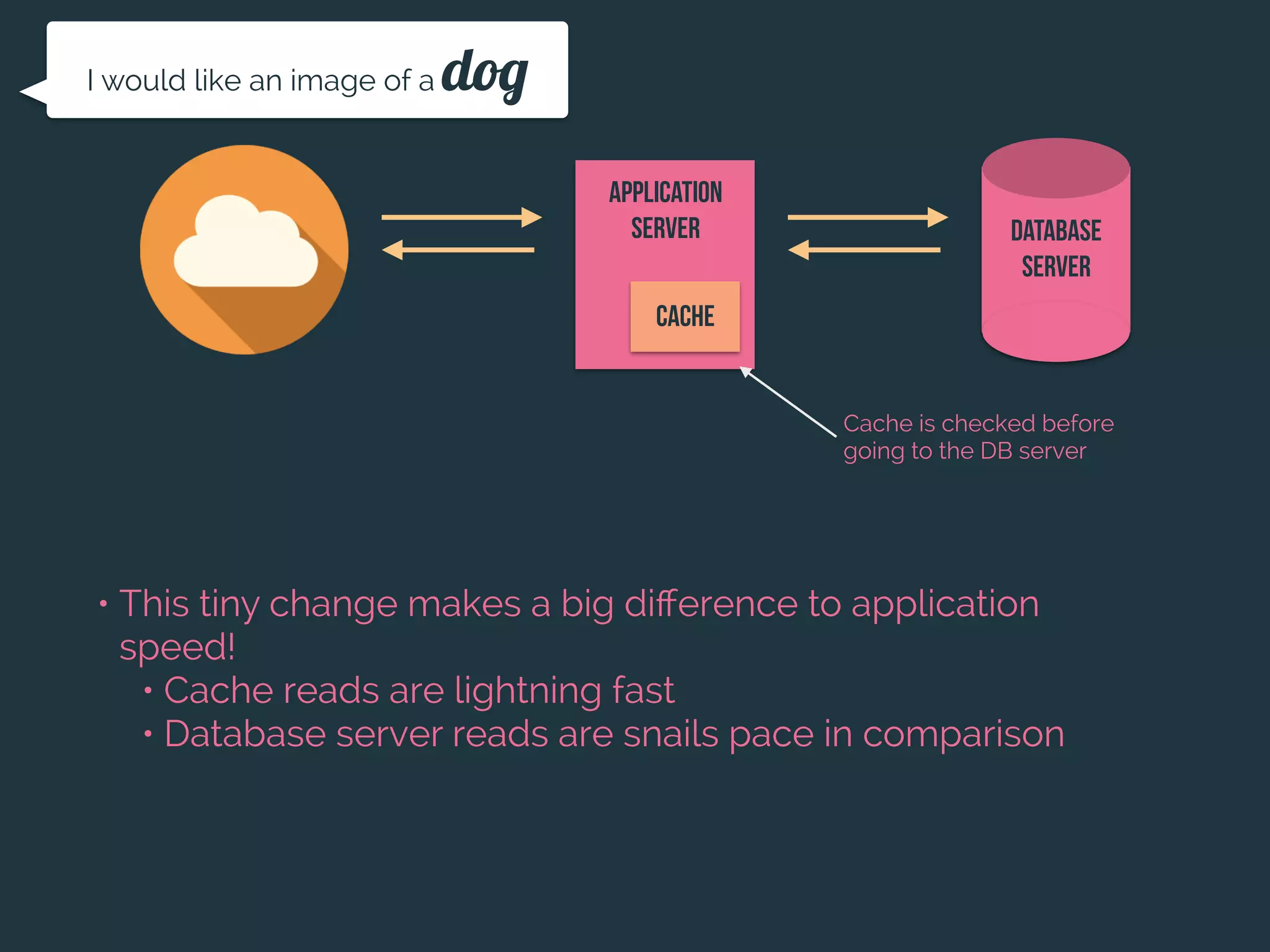 Application
Server Database
server
I would like an image of a dog
• This tiny change makes a big diﬀerence to application
speed!
• Cache reads are lightning fast
• Database server reads are snails pace in comparison
cache
Cache is checked before
going to the DB server
 