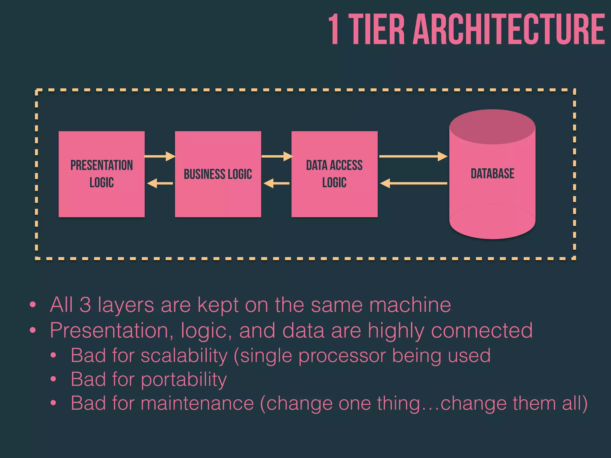 Presentation
Logic
Business Logic
Data Access
Logic
Database
1 tier architecture
• All 3 layers are kept on the same machine
• Presentation, logic, and data are highly connected
• Bad for scalability (single processor being used
• Bad for portability
• Bad for maintenance (change one thing…change them all)
 
