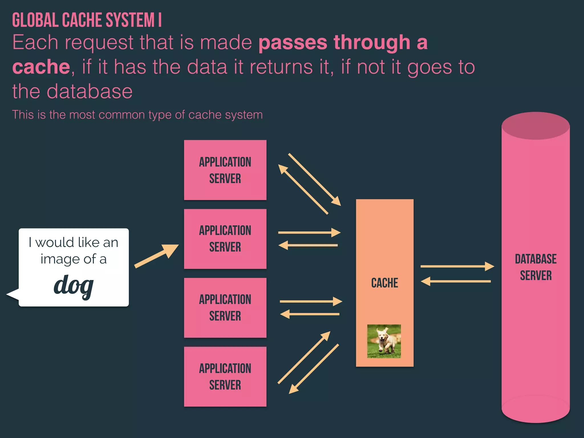 Database
server
Application
Server
cache
I would like an
image of a
dog
Each request that is made passes through a
cache, if it has the data it returns it, if not it goes to
the database
Global cache system I
Application
Server
Application
Server
Application
Server
This is the most common type of cache system
 