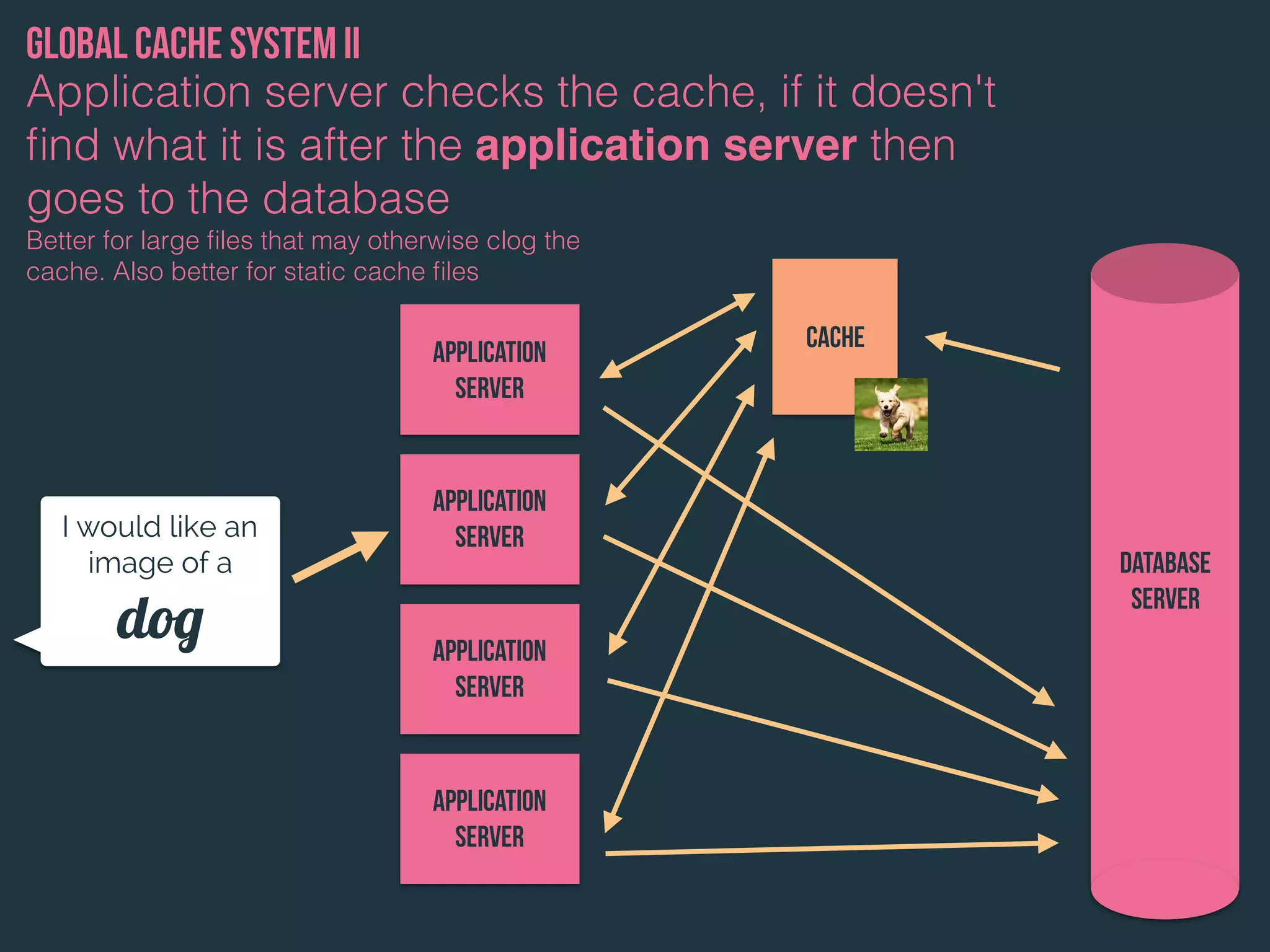 Database
server
Application
Server
cache
I would like an
image of a
dog
Application server checks the cache, if it doesn't
ﬁnd what it is after the application server then
goes to the database
Global cache system II
Application
Server
Application
Server
Application
Server
Better for large ﬁles that may otherwise clog the
cache. Also better for static cache ﬁles
 