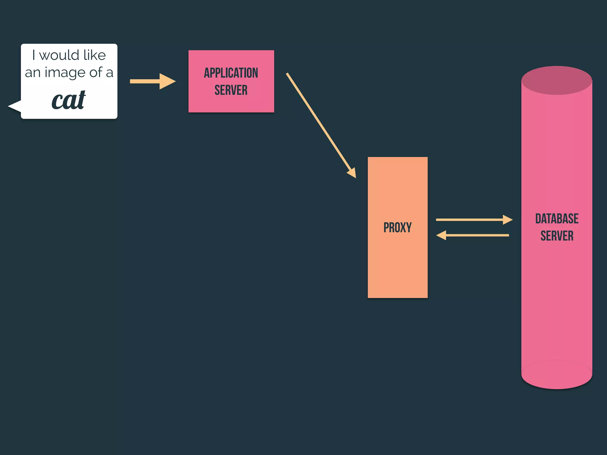 Database
server
I would like
an image of a
cat
Application
Server
Proxy
 