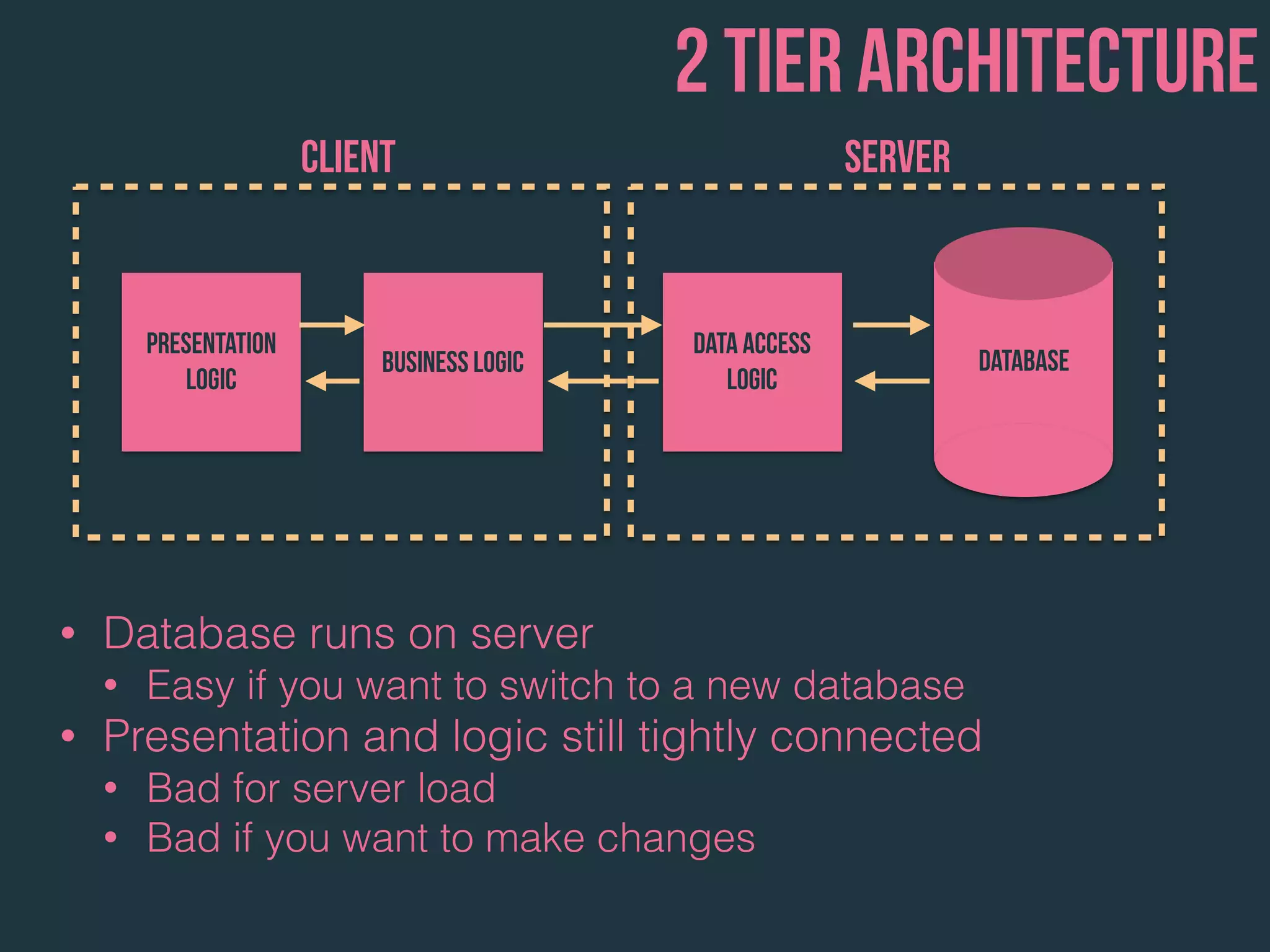Presentation
Logic
Business Logic
Data Access
Logic
Database
2 tier architecture
Client Server
• Database runs on server
• Easy if you want to switch to a new database
• Presentation and logic still tightly connected
• Bad for server load
• Bad if you want to make changes
 