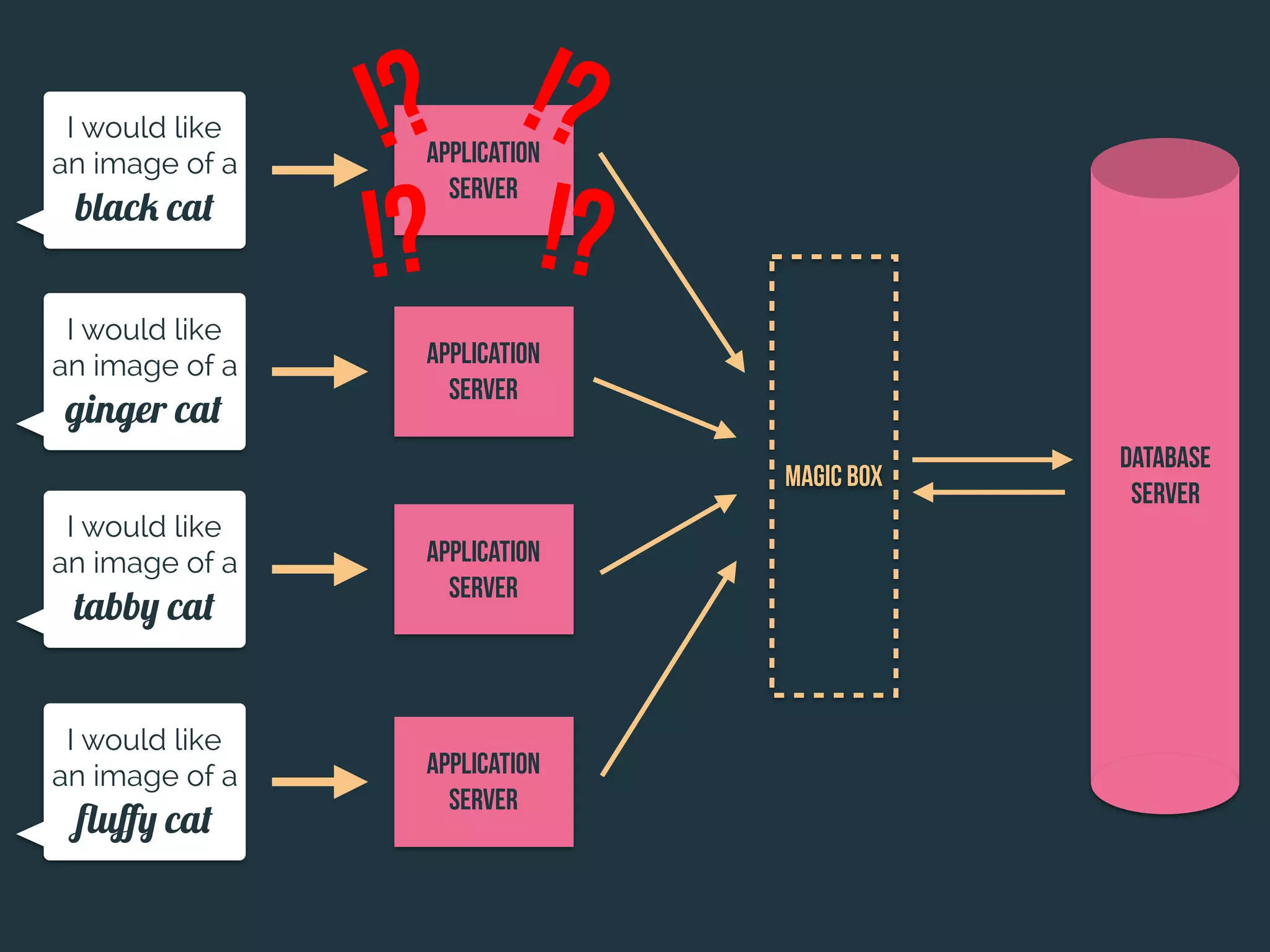 Database
server
I would like
an image of a
black cat
I would like
an image of a
ginger cat
I would like
an image of a
tabby cat
I would like
an image of a
ﬂuﬀy cat
Application
Server
Application
Server
Application
Server
Application
Server
Magic Box
!?!?
!?!?
 