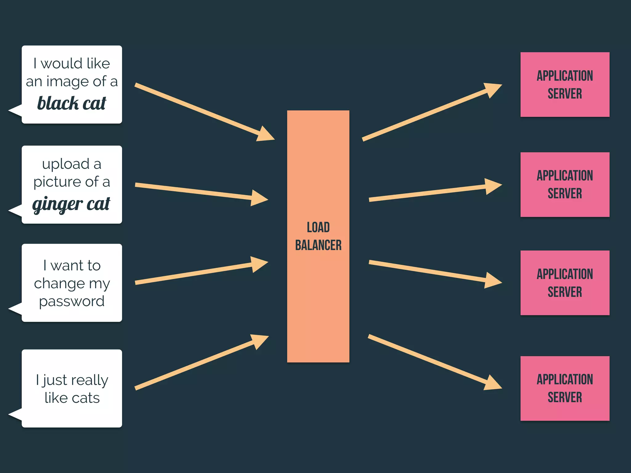 I would like
an image of a
black cat
upload a
picture of a
ginger cat
I want to
change my
password
I just really
like cats
Application
Server
Application
Server
Application
Server
Application
Server
Load
Balancer
 