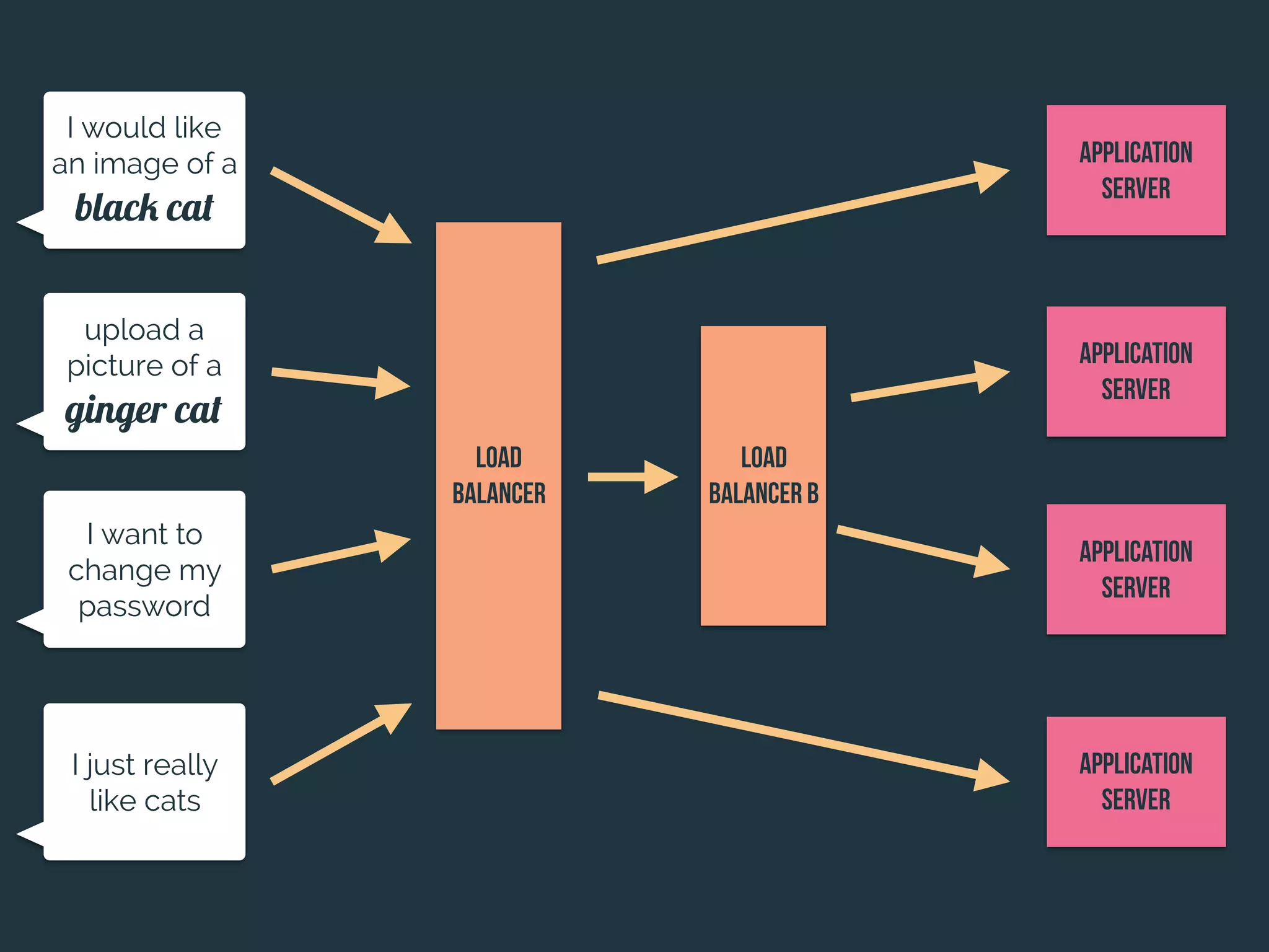 I would like
an image of a
black cat
upload a
picture of a
ginger cat
I want to
change my
password
I just really
like cats
Application
Server
Application
Server
Application
Server
Application
Server
Load
Balancer
Load
Balancer B
 