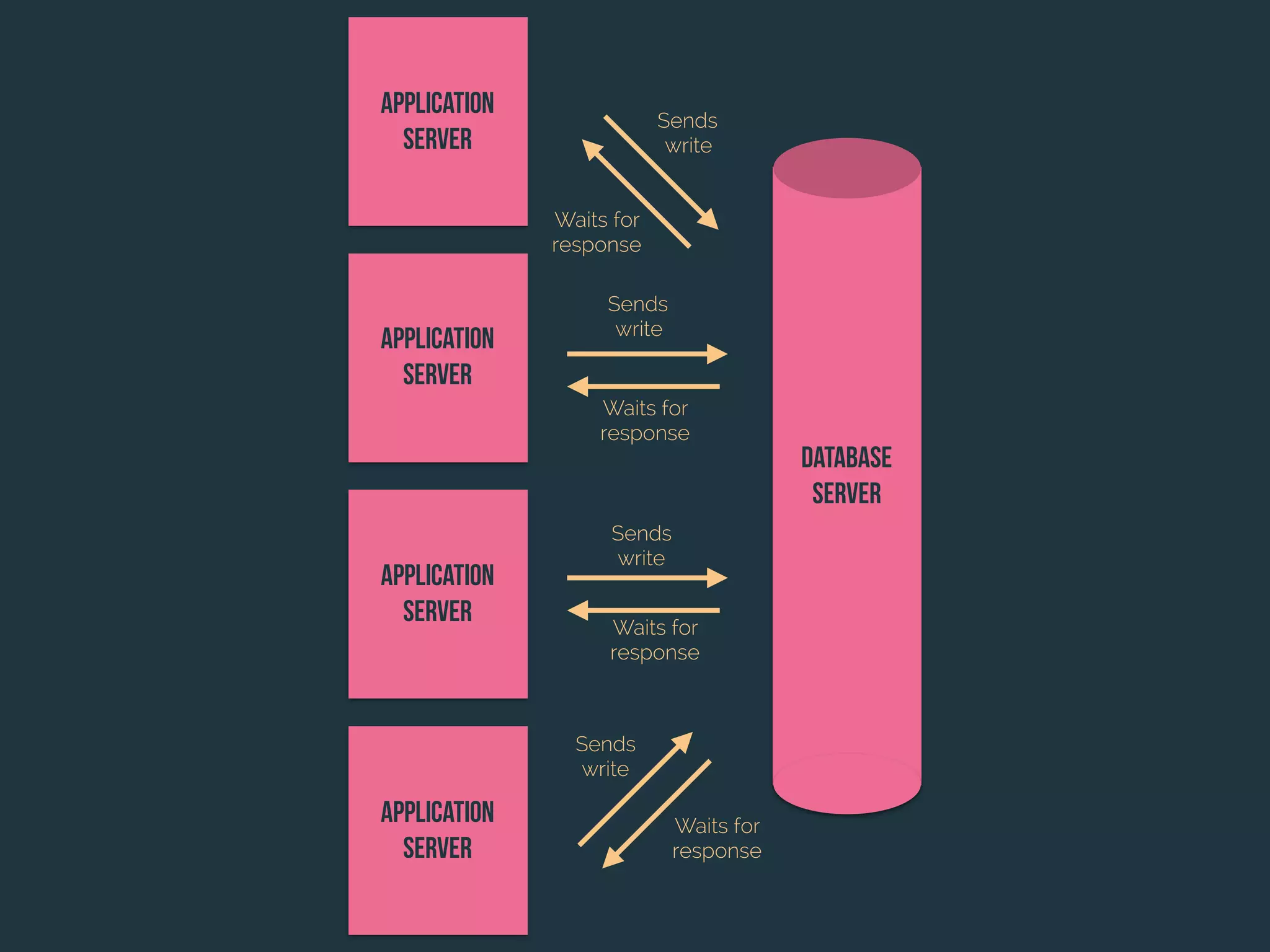 Database
server
Application
Server
Application
Server
Application
Server
Application
Server
Sends
write
Waits for
response
Sends
write
Sends
write
Sends
write
Waits for
response
Waits for
response
Waits for
response
 