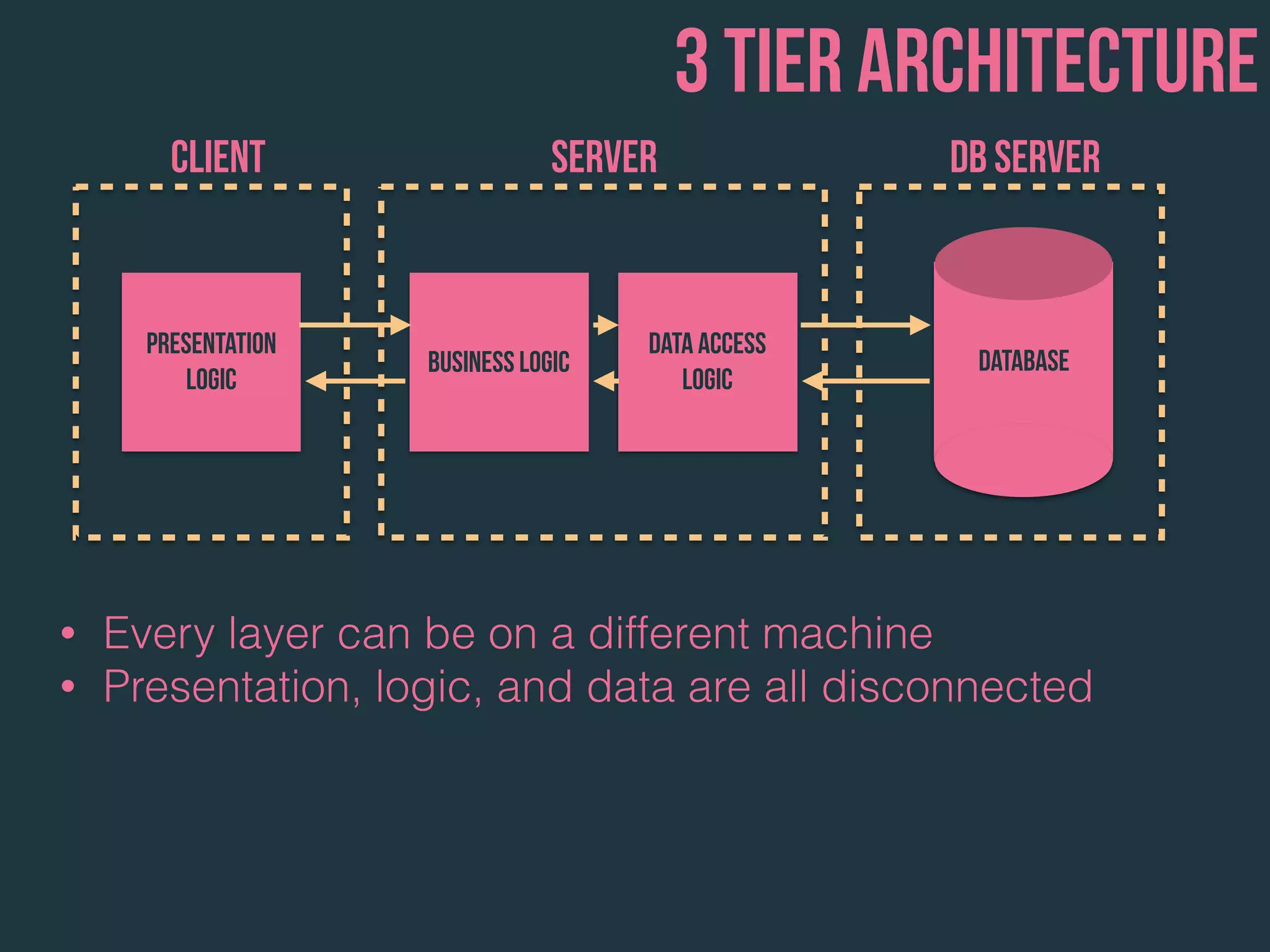 Presentation
Logic
Business Logic
Data Access
Logic
Database
3 tier architecture
Client Server
• Every layer can be on a different machine
• Presentation, logic, and data are all disconnected
DB Server
 