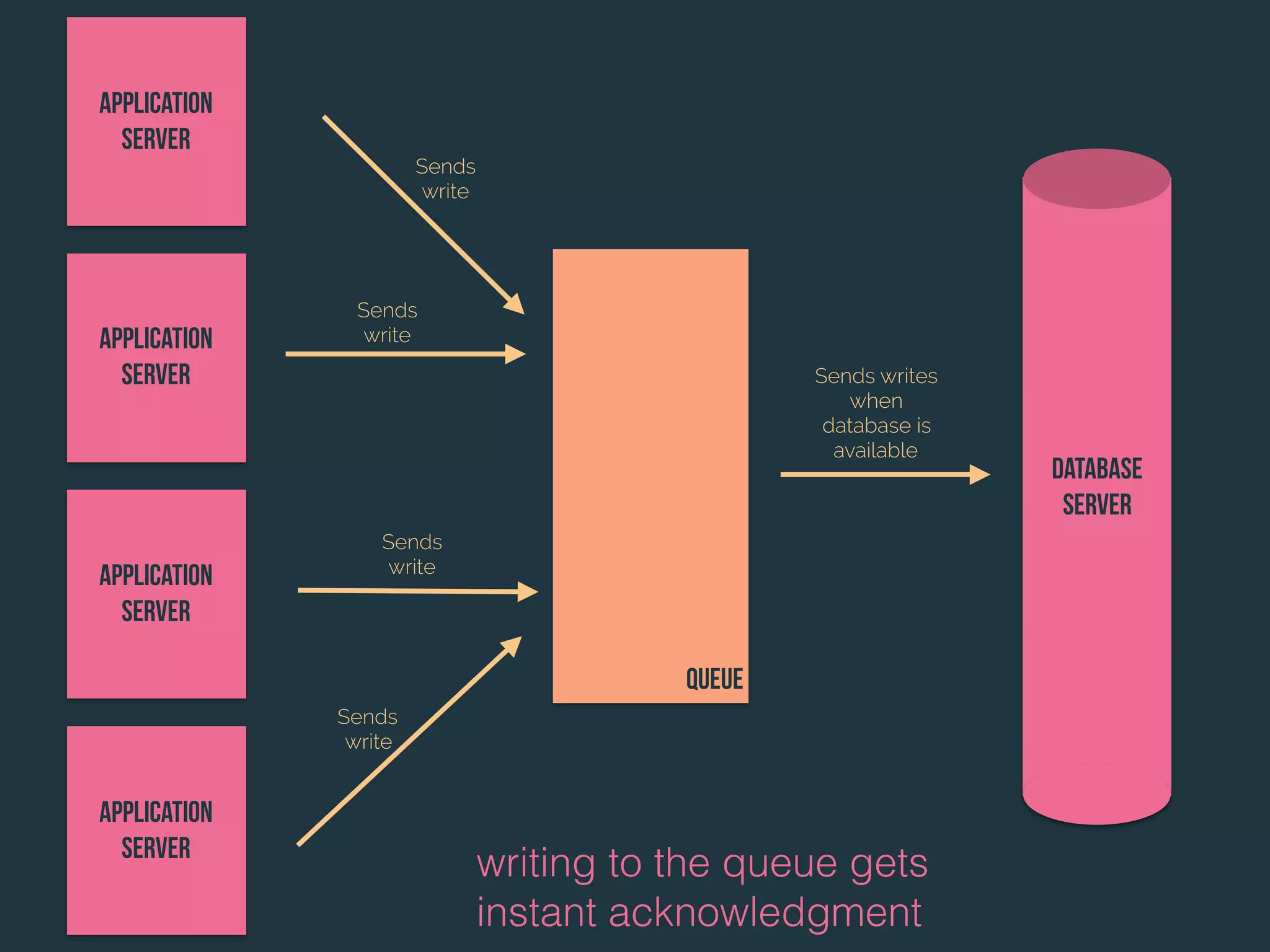 Database
server
Application
Server
Application
Server
Application
Server
Application
Server
Sends
write
Sends
write
Sends
write
Sends
write
queue
writing to the queue gets
instant acknowledgment
Sends writes
when
database is
available
 