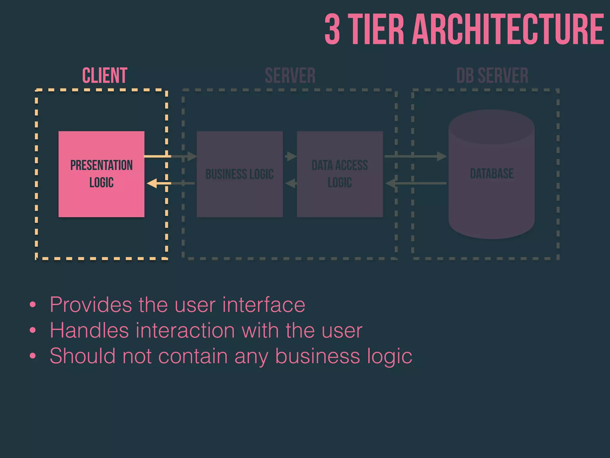 Presentation
Logic
Business Logic
Data Access
Logic
Database
3 tier architecture
Client Server
• Provides the user interface
• Handles interaction with the user
• Should not contain any business logic
DB Server
 