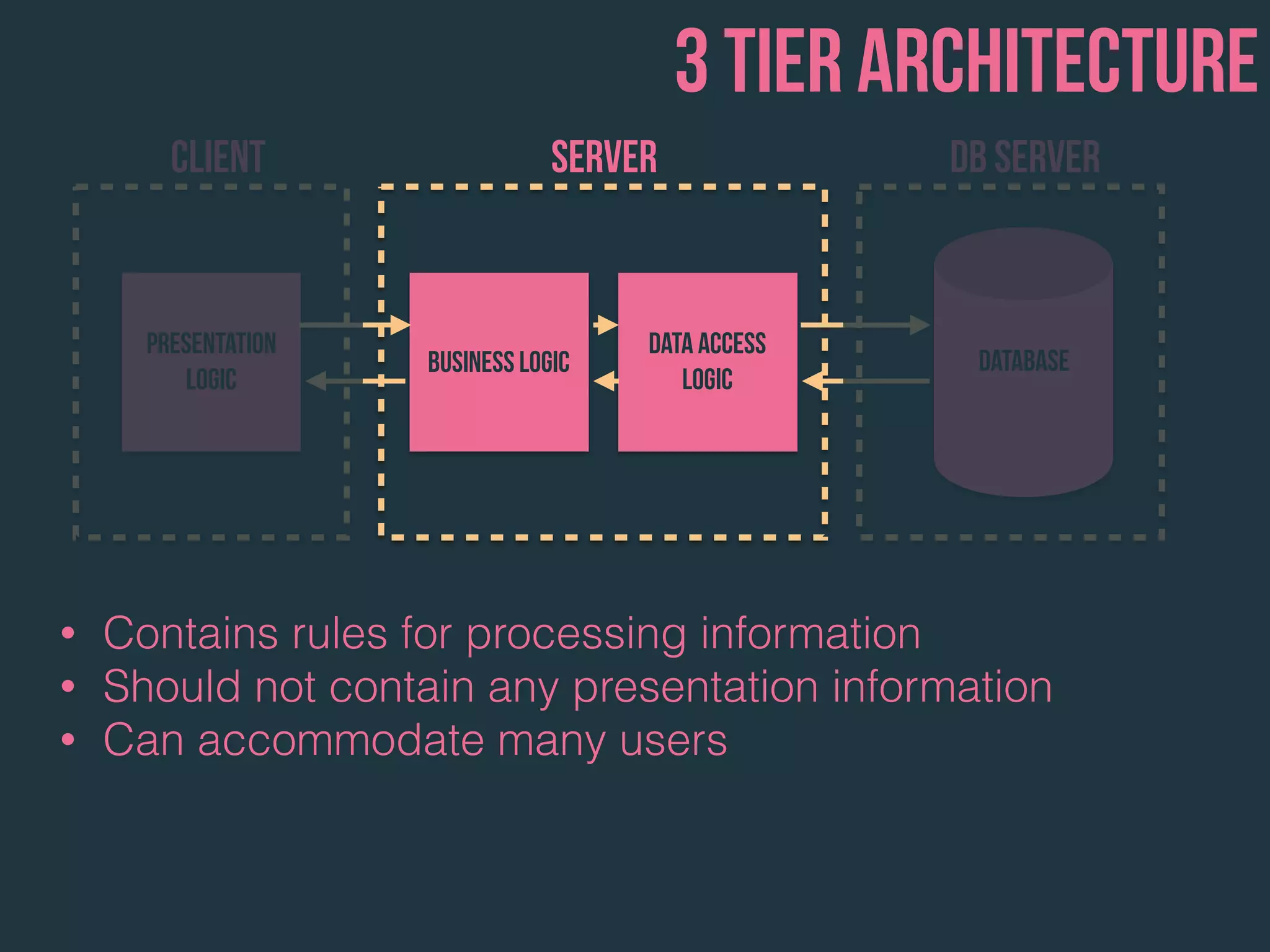 Presentation
Logic
Business Logic
Data Access
Logic
Database
3 tier architecture
Client Server
• Contains rules for processing information
• Should not contain any presentation information
• Can accommodate many users
DB Server
 