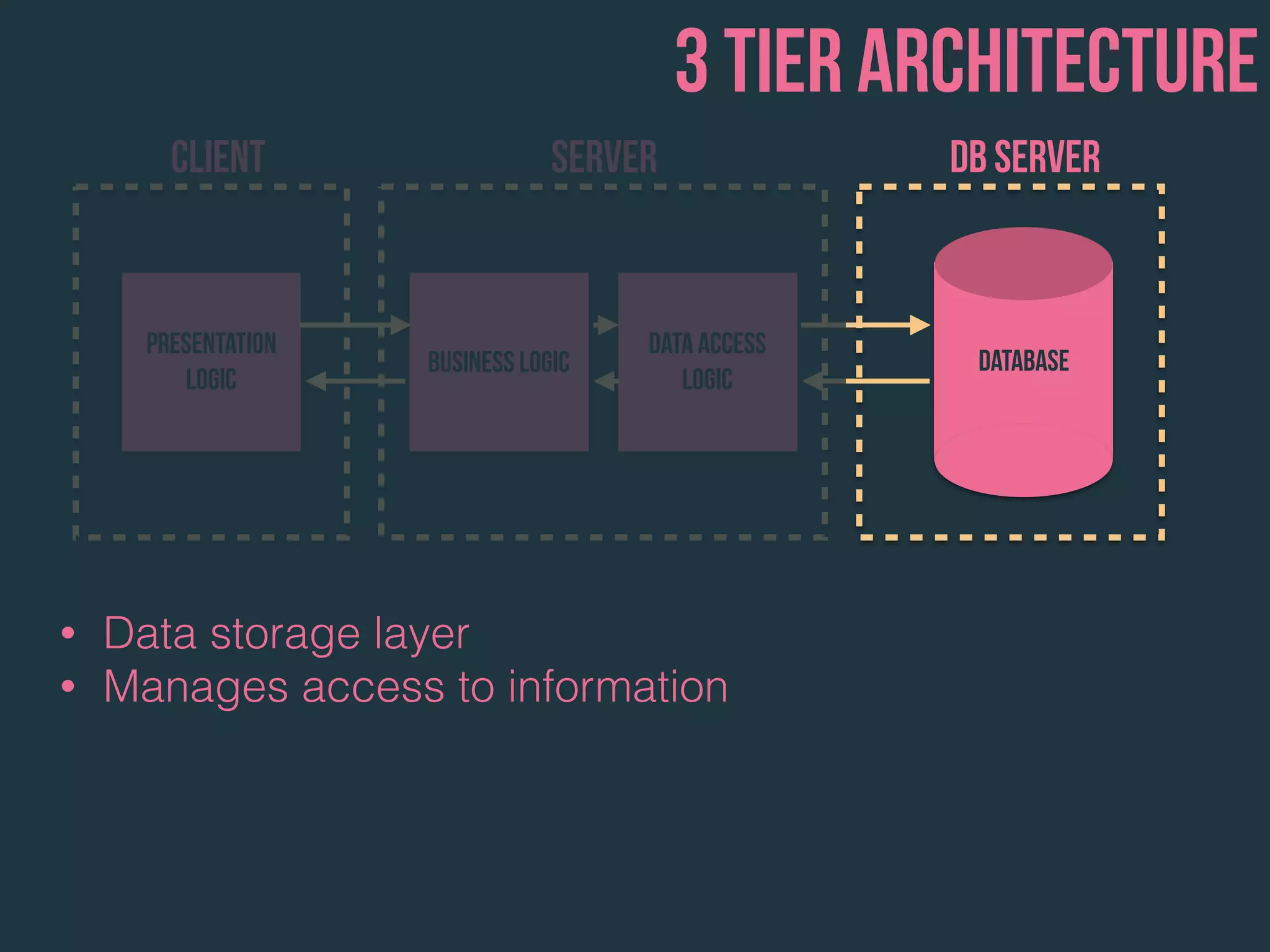 Presentation
Logic
Business Logic
Data Access
Logic
Database
3 tier architecture
Client Server
• Data storage layer
• Manages access to information
DB Server
 