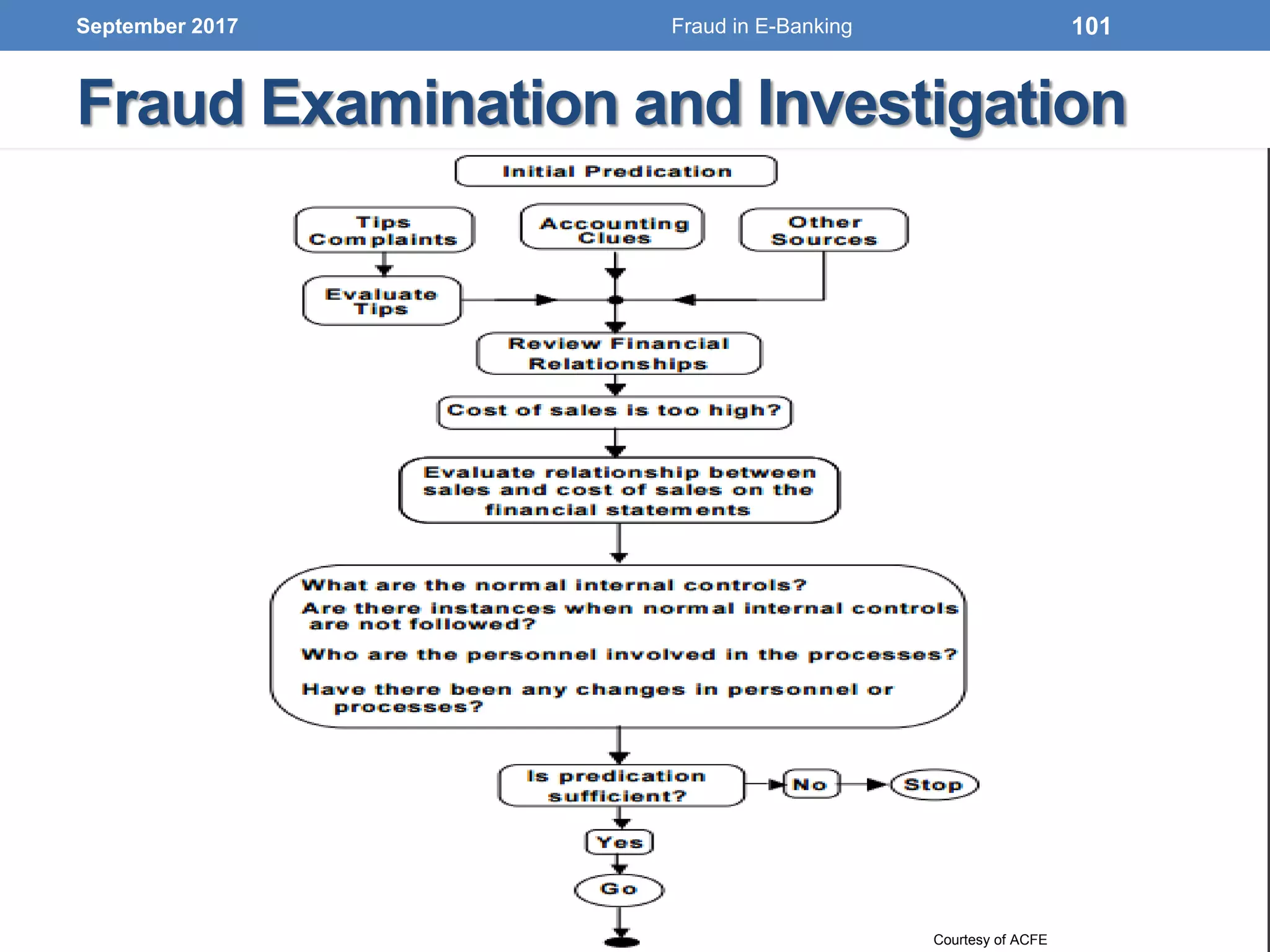 Fraud Examination and Investigation
September 2017 101
Courtesy of ACFE
Fraud in E-Banking
 