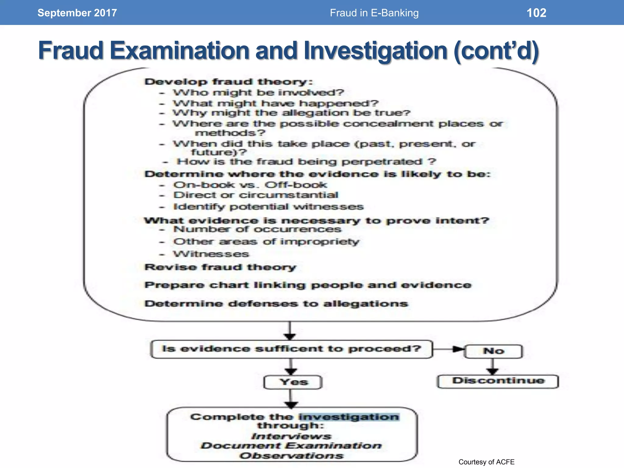 Fraud Examination and Investigation (cont’d)
September 2017 102
Courtesy of ACFE
Fraud in E-Banking
 