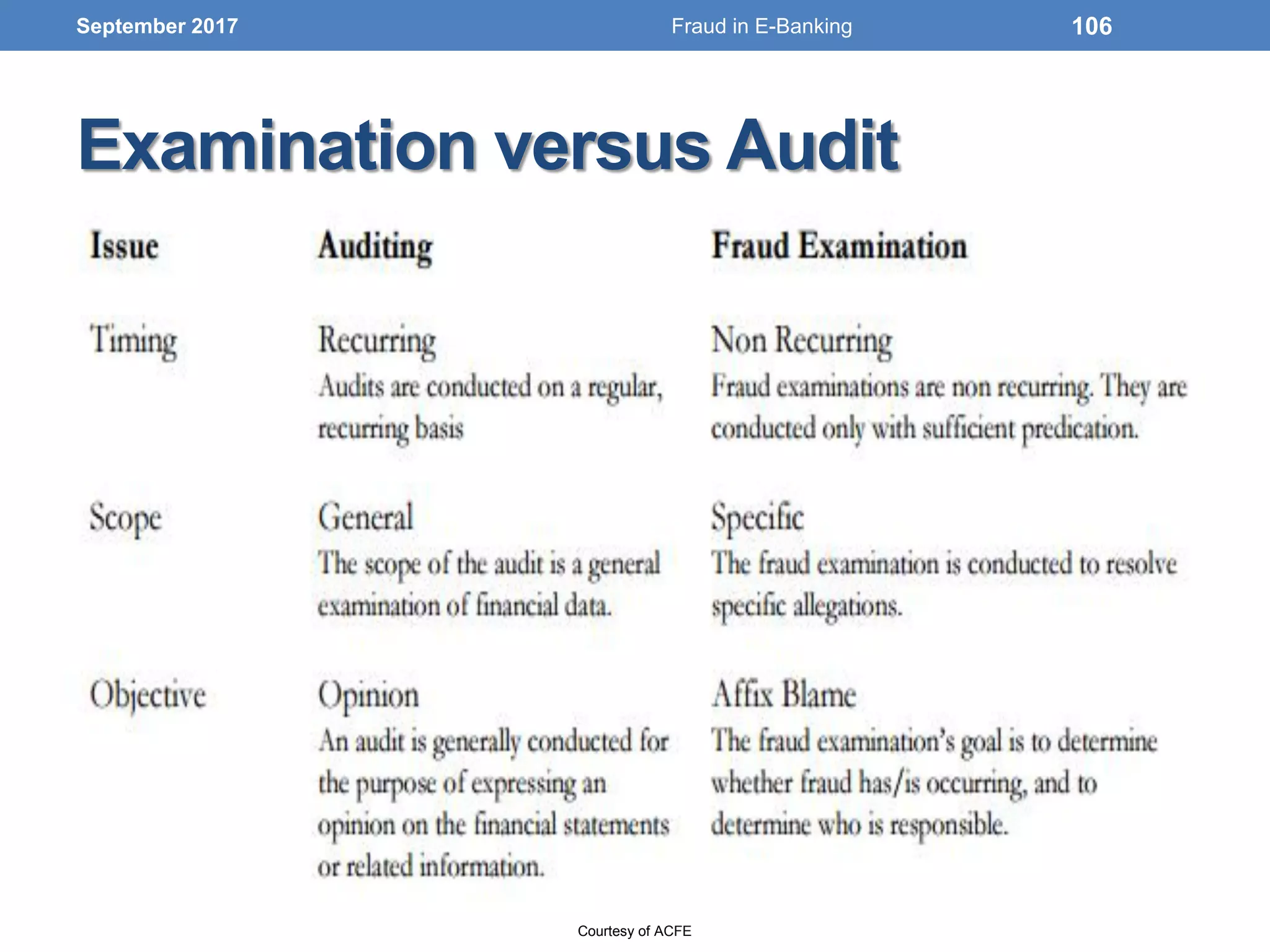 Examination versus Audit
September 2017 106
Courtesy of ACFE
Fraud in E-Banking
 