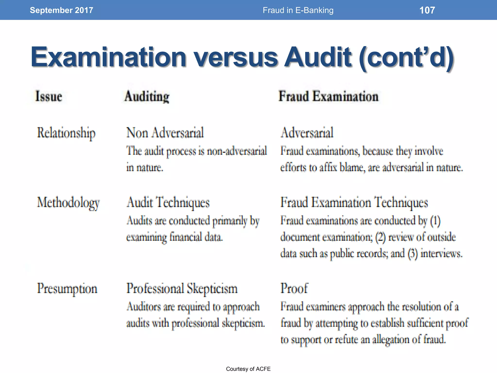 Examination versus Audit (cont’d)
September 2017 107
Courtesy of ACFE
Fraud in E-Banking
 