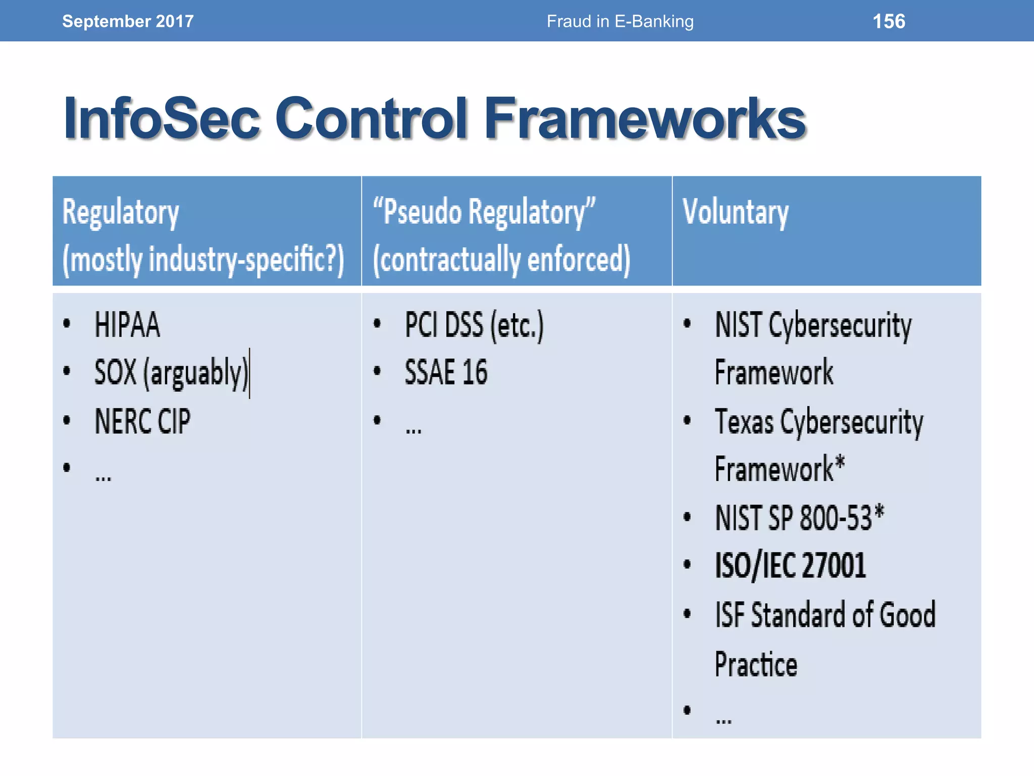 InfoSec Control Frameworks
September 2017 156Fraud in E-Banking
 