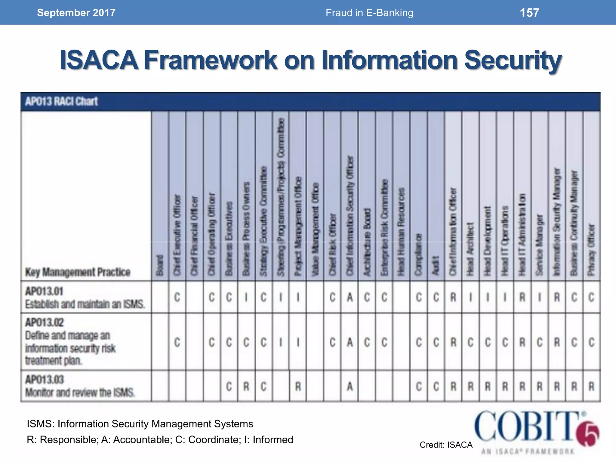 ISACA Framework on Information Security
September 2017 157
ISMS: Information Security Management Systems
R: Responsible; A: Accountable; C: Coordinate; I: Informed Credit: ISACA
Fraud in E-Banking
 
