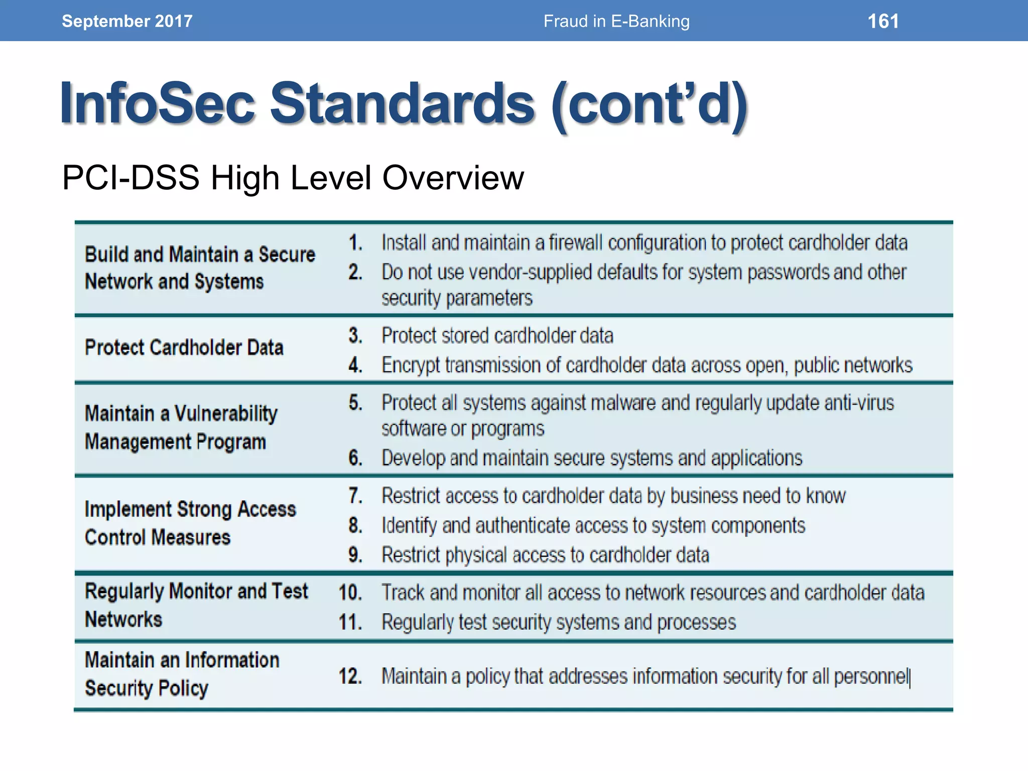 InfoSec Standards (cont’d)
PCI-DSS High Level Overview
September 2017 161Fraud in E-Banking
 