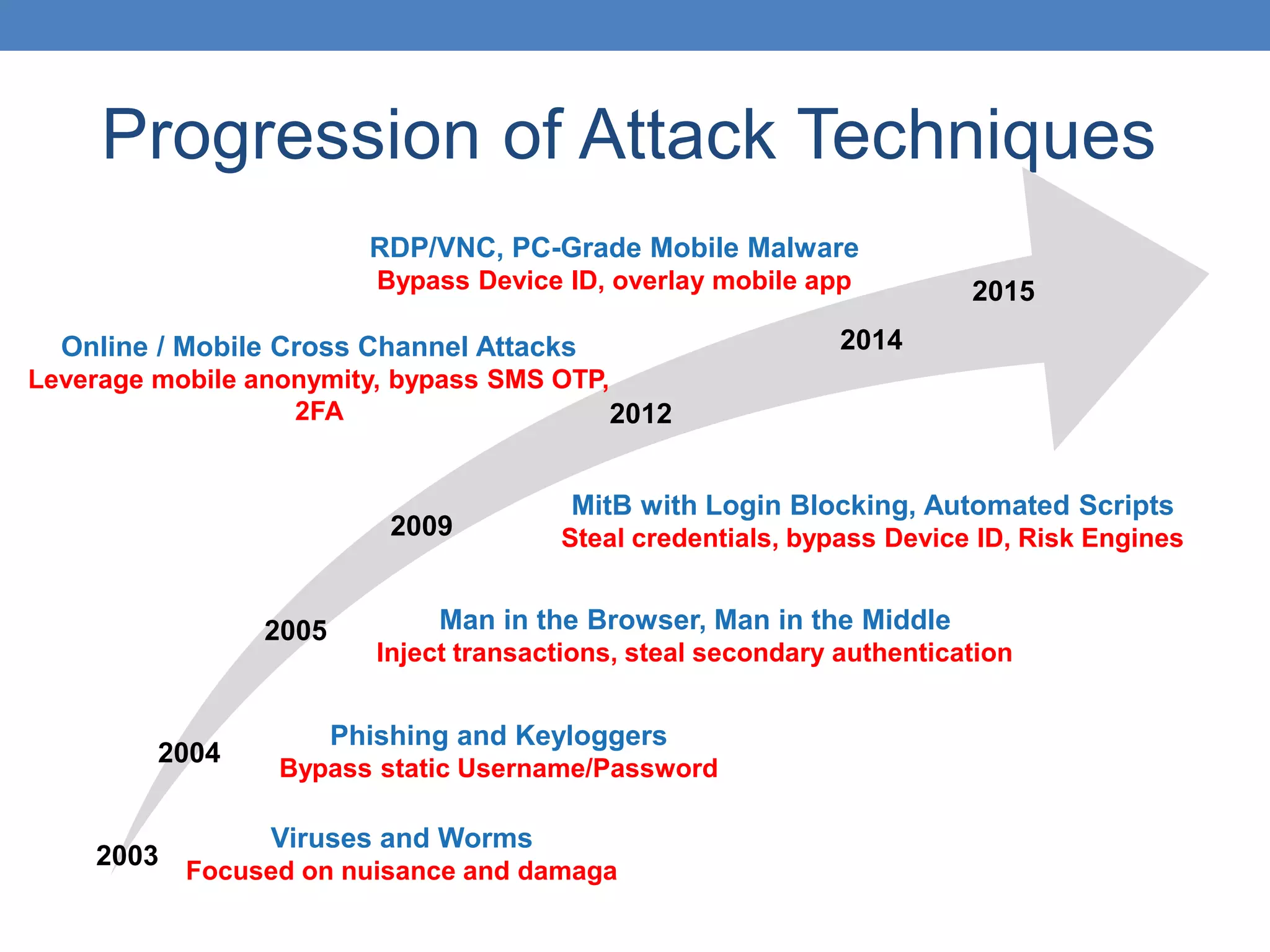 Progression of Attack Techniques
Phishing and Keyloggers
Bypass static Username/Password
Man in the Browser, Man in the Middle
Inject transactions, steal secondary authentication
MitB with Login Blocking, Automated Scripts
Steal credentials, bypass Device ID, Risk Engines
Online / Mobile Cross Channel Attacks
Leverage mobile anonymity, bypass SMS OTP,
2FA
2003
Viruses and Worms
Focused on nuisance and damaga
2004
2005
2009
2012
2014
RDP/VNC, PC-Grade Mobile Malware
Bypass Device ID, overlay mobile app 2015
 