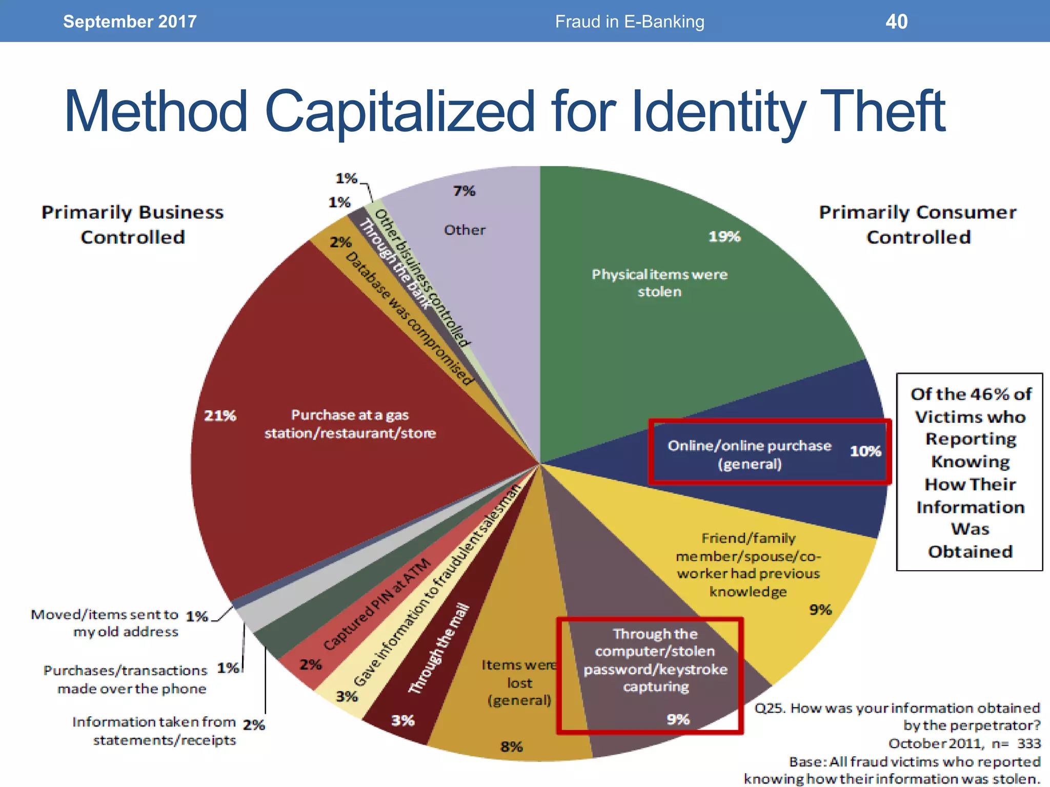 Method Capitalized for Identity Theft
September 2017 Fraud in E-Banking 40
 