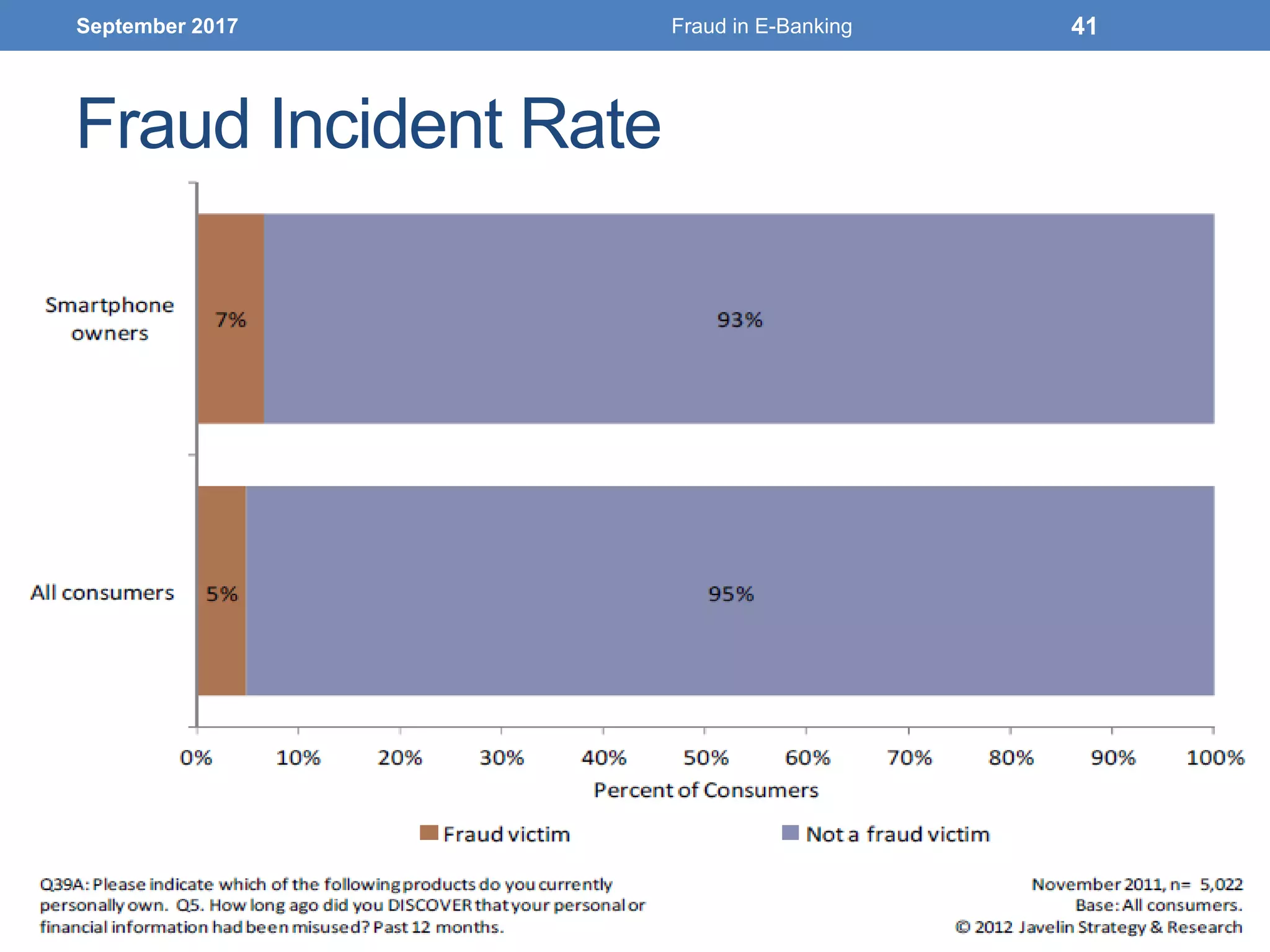 Fraud Incident Rate
September 2017 Fraud in E-Banking 41
 