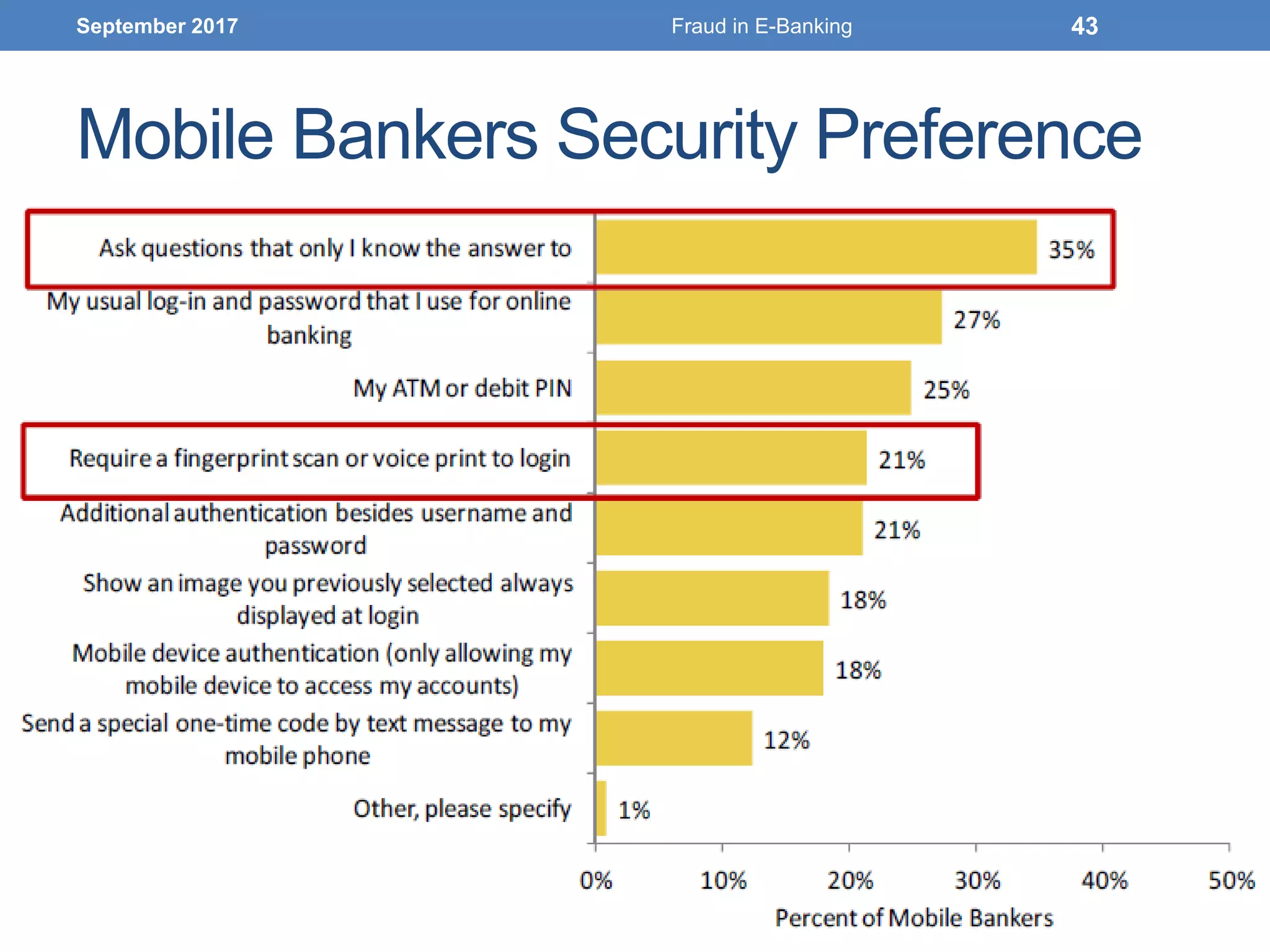 Mobile Bankers Security Preference
September 2017 Fraud in E-Banking 43
 