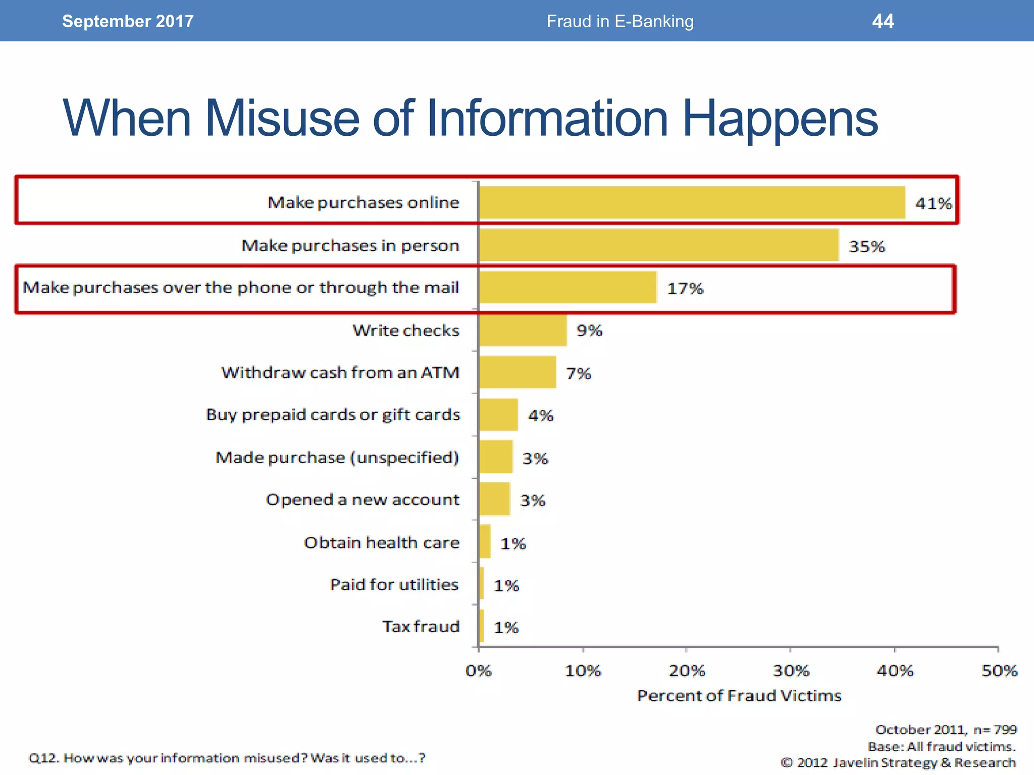 When Misuse of Information Happens
September 2017 Fraud in E-Banking 44
 