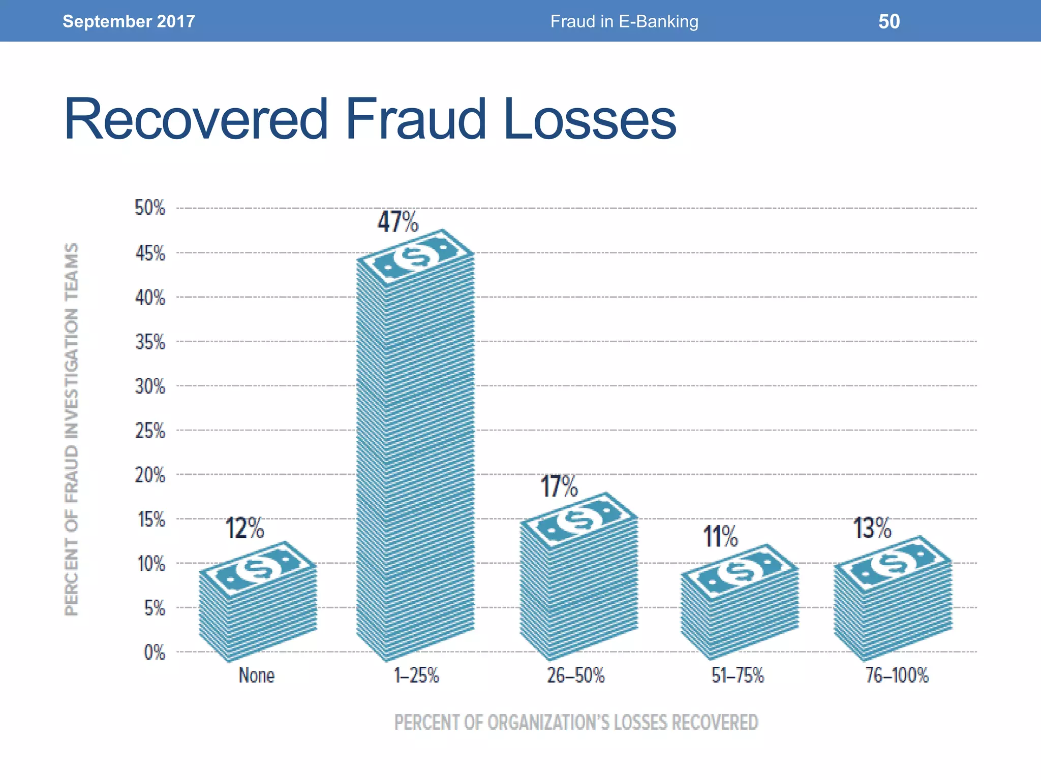 Recovered Fraud Losses
September 2017 Fraud in E-Banking 50
 