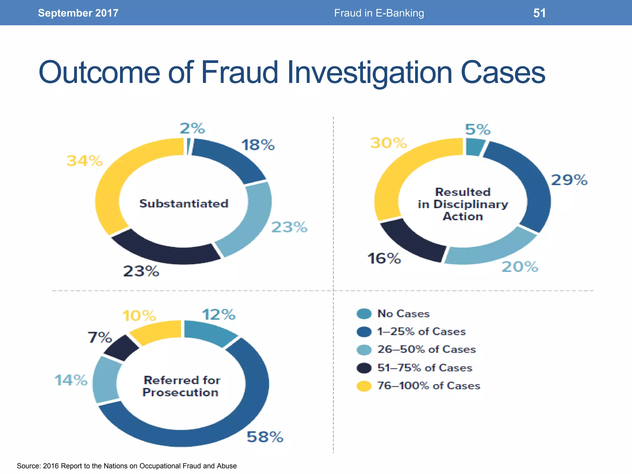 Outcome of Fraud Investigation Cases
September 2017 Fraud in E-Banking 51
Source: 2016 Report to the Nations on Occupational Fraud and Abuse
 
