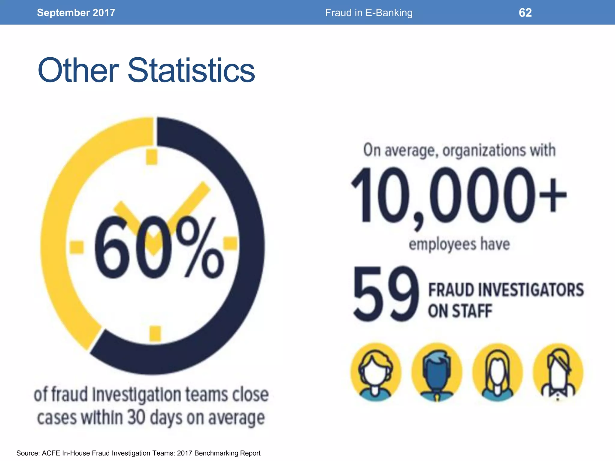 Other Statistics
September 2017 Fraud in E-Banking 62
Source: ACFE In-House Fraud Investigation Teams: 2017 Benchmarking Report
 