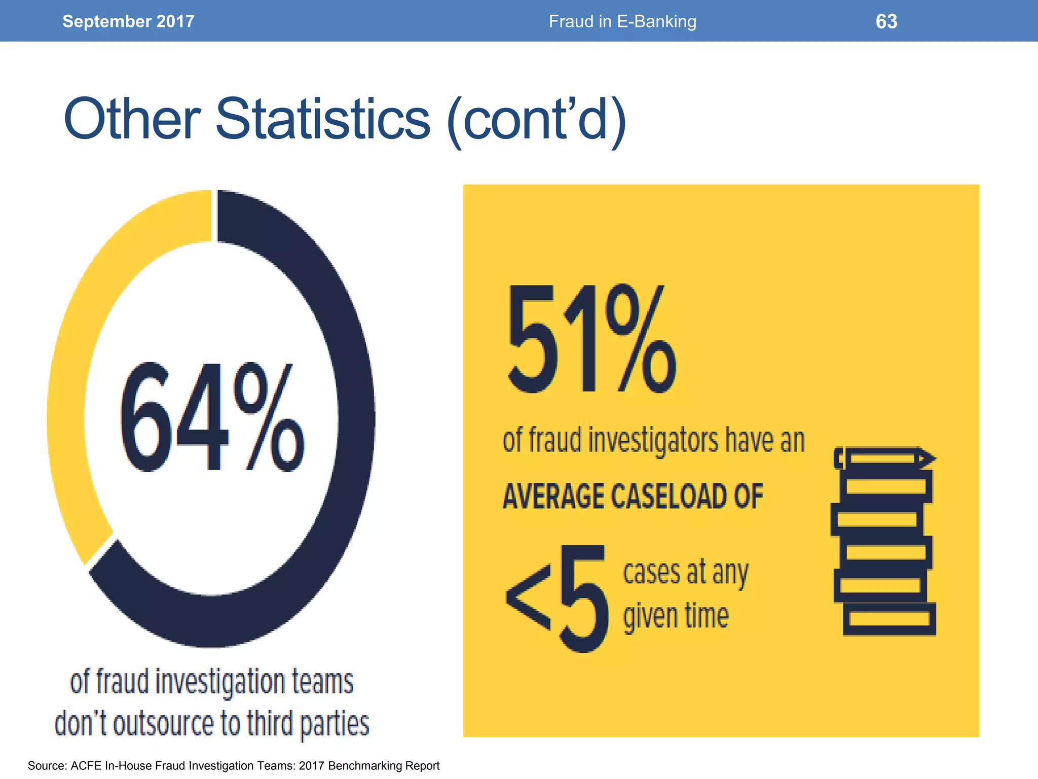 Other Statistics (cont’d)
September 2017 Fraud in E-Banking 63
Source: ACFE In-House Fraud Investigation Teams: 2017 Benchmarking Report
 