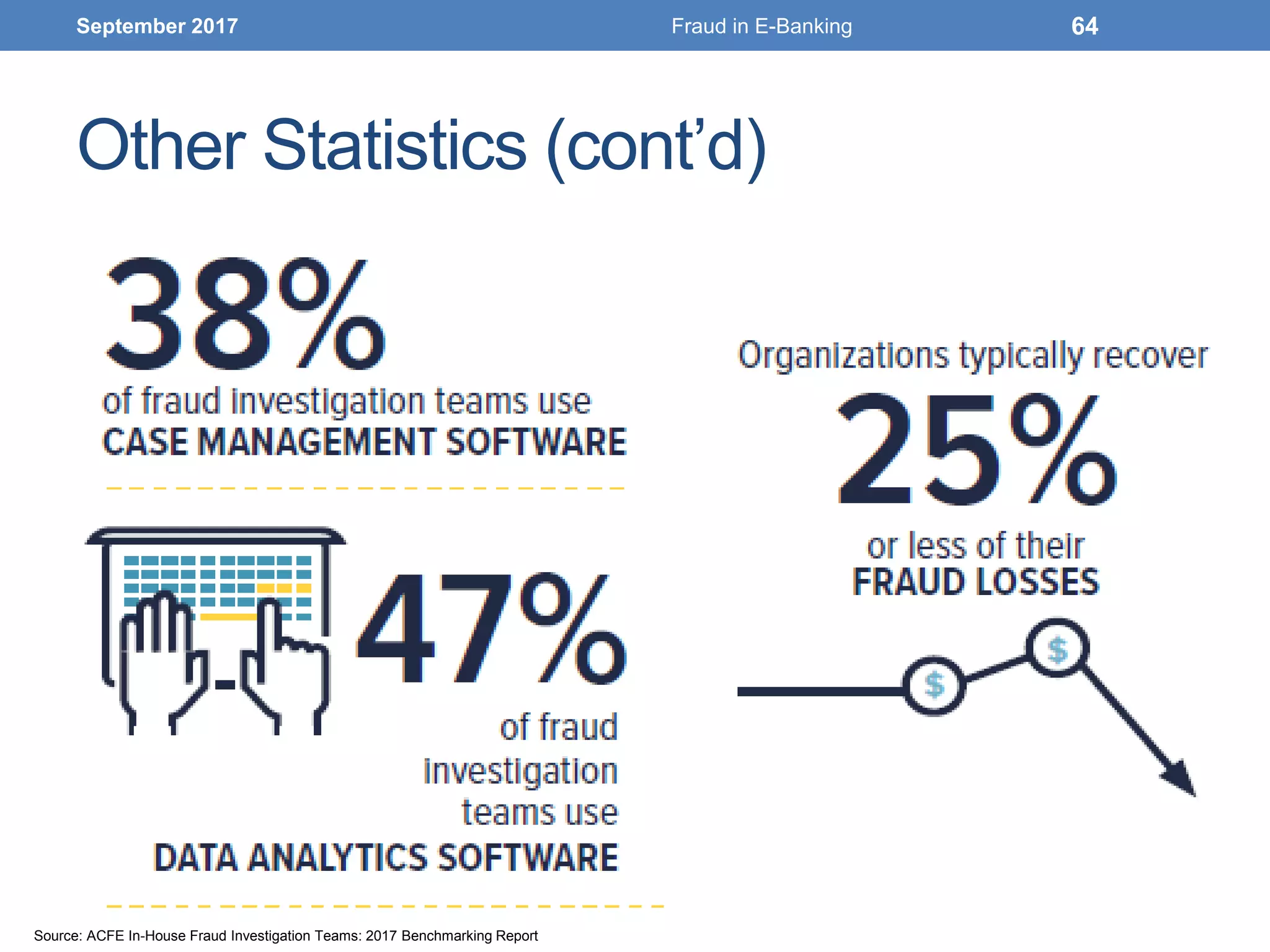 Other Statistics (cont’d)
September 2017 Fraud in E-Banking 64
Source: ACFE In-House Fraud Investigation Teams: 2017 Benchmarking Report
 